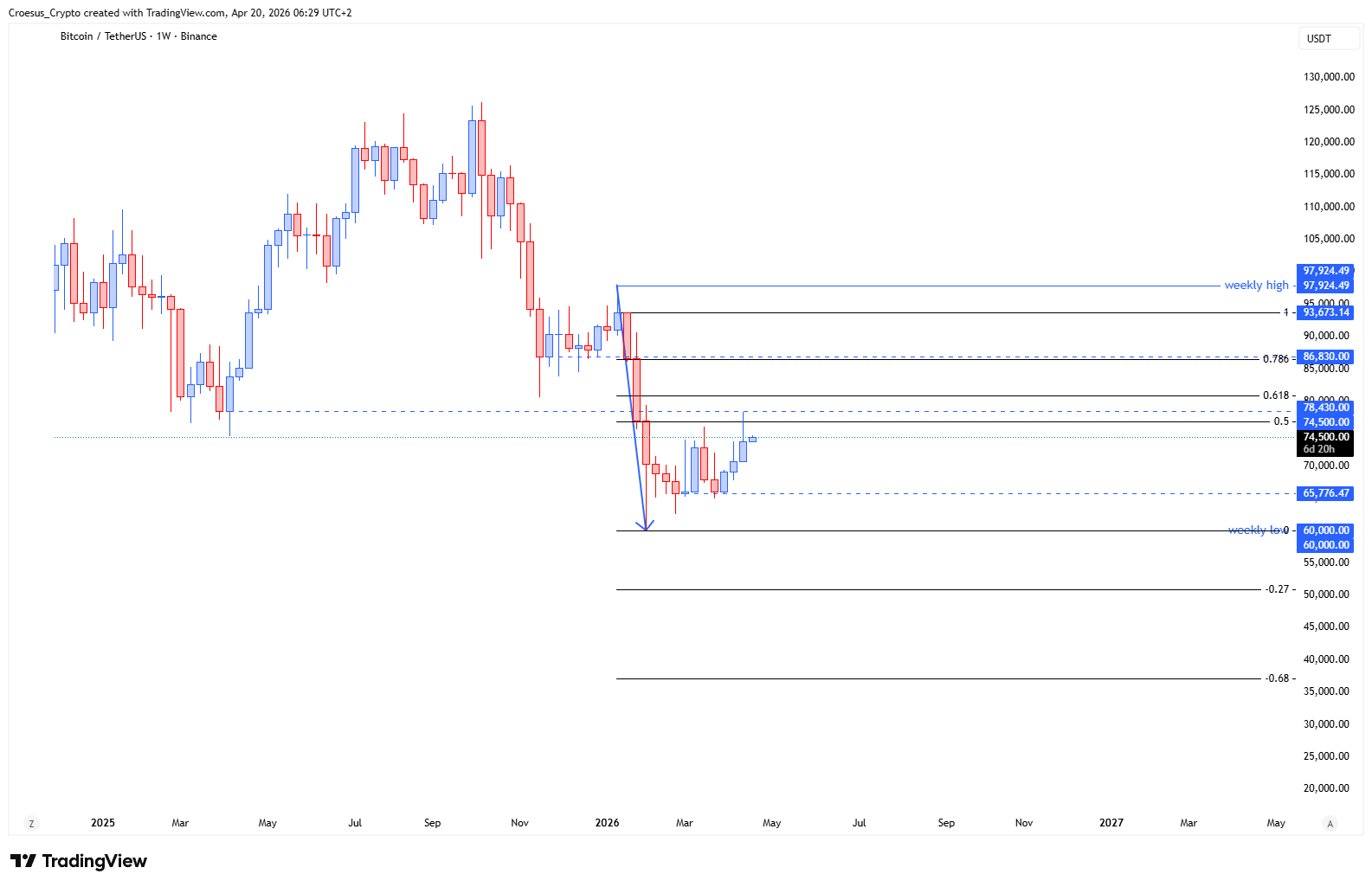 BTC weekly chart 20/04/2026 with bearish impulse leg, corrective retracement into the 0.5 Fibonacci level, and rejection context for potential continuation (https://stc4s4zmgzxujyc.blob.core.windows.net/images/1776659380753-BTCUSDT_2026-04-20_06-29-25.png)