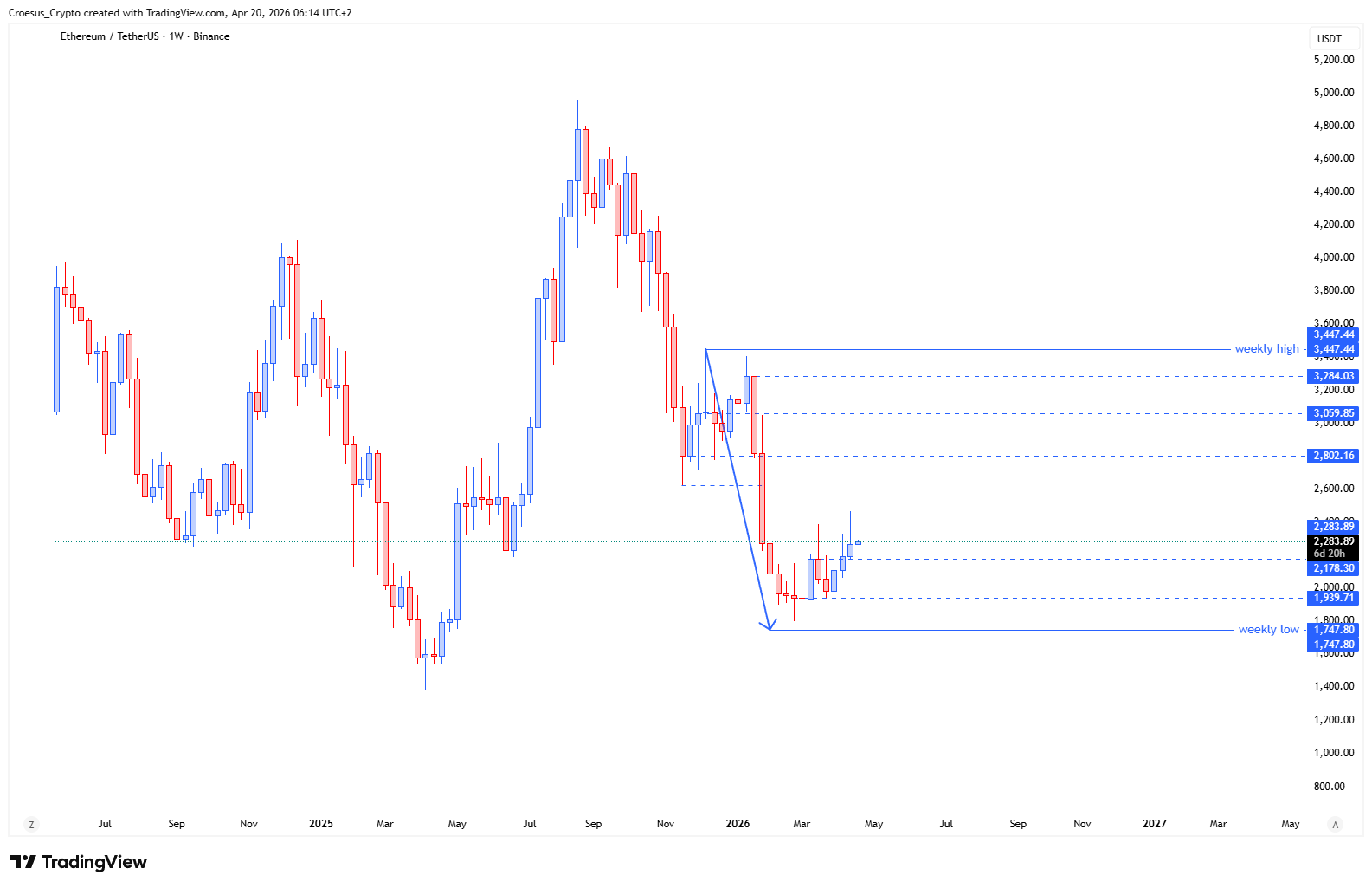 Ethereum weekly chart 20/04/2026 with last week bullish candle and rejection wicks at resistance (https://stc4s4zmgzxujyc.blob.core.windows.net/images/1776659749803-ETHUSDT_2026-04-20_06-14-35.png)