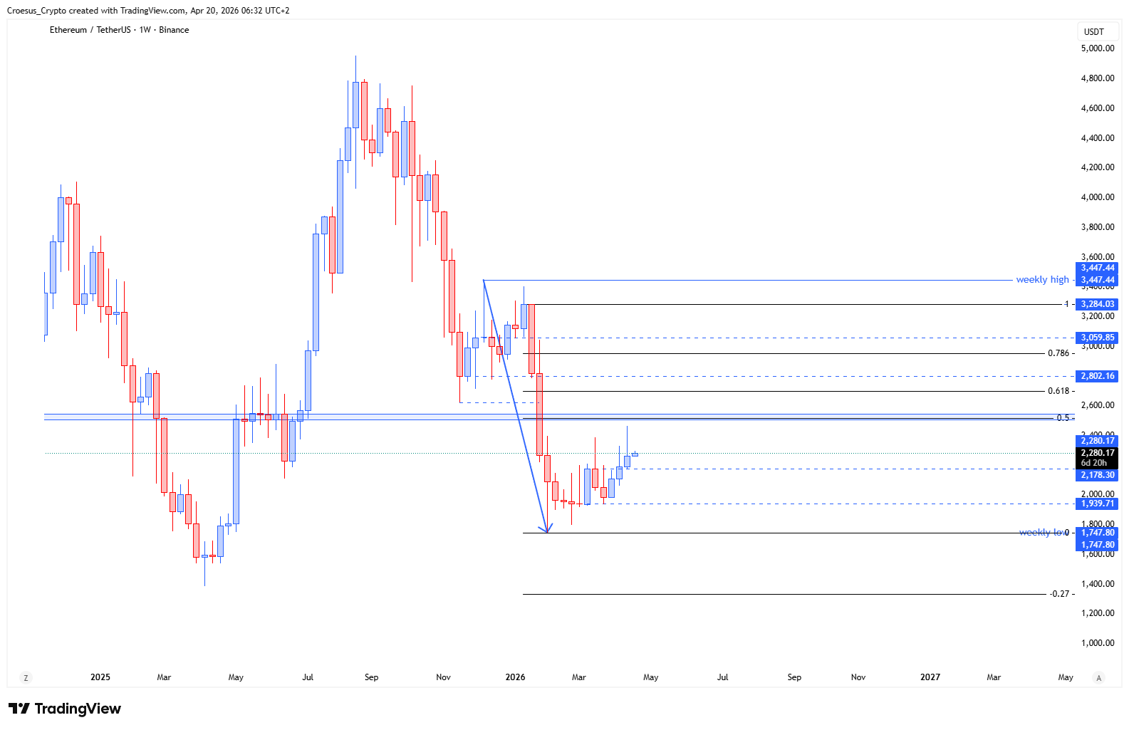Ethereum weekly chart 20/04/2026 with 0.5 Fibonacci retracement highlighted and major weekly buy/sell zone (https://stc4s4zmgzxujyc.blob.core.windows.net/images/1776659754890-ETHUSDT_2026-04-20_06-32-47.png)