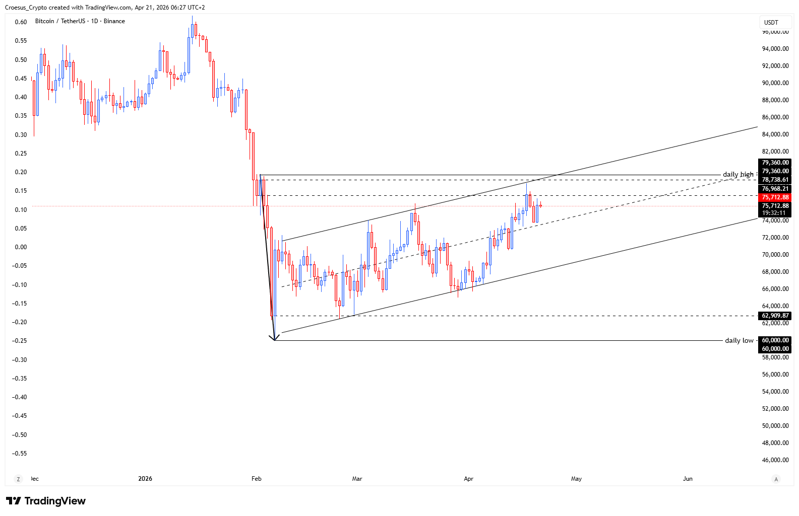 BTC daily chart 21/04/2026 with bearish impulse, 74-day rising channel correction (bear flag), and Fibonacci 100% retracement proximity (https://stc4s4zmgzxujyc.blob.core.windows.net/images/1776745747067-BTCUSDT_2026-04-21_06-27-49.png)