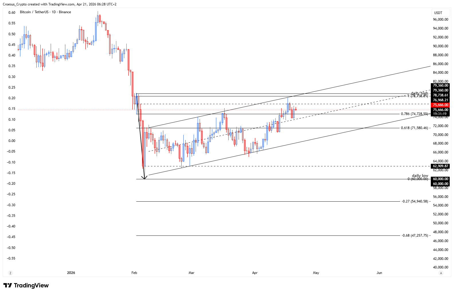 BTC daily chart 21/04/2026 with range boundaries, upper channel resistance, and lower channel support as key support resistance areas (https://stc4s4zmgzxujyc.blob.core.windows.net/images/1776745751931-BTCUSDT_2026-04-21_06-28-41.png)