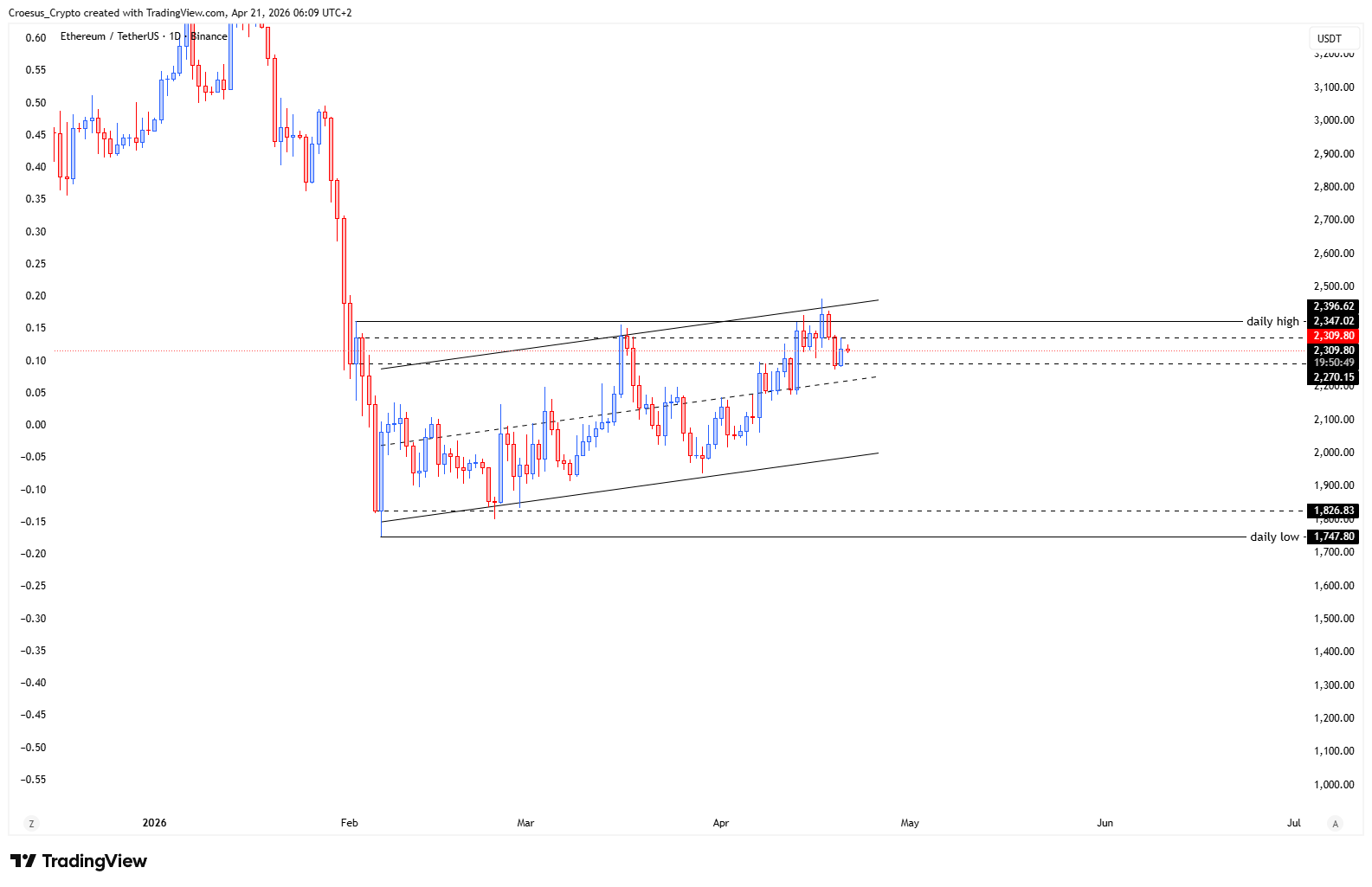 ETH daily chart 21/04/2026 with daily high fakeout, rejection back into range, and rising channel context (https://stc4s4zmgzxujyc.blob.core.windows.net/images/1776746411853-ETHUSDT_2026-04-21_06-09-11.png)