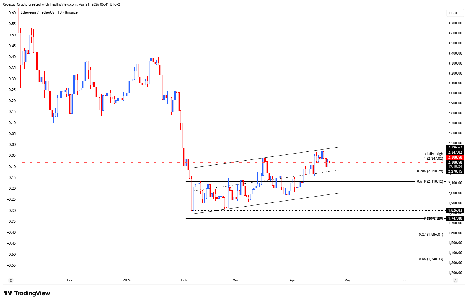 ETH daily chart 21/04/2026 highlighting rejection wick at the daily high and potential reversal structure risk near range resistance (https://stc4s4zmgzxujyc.blob.core.windows.net/images/1776746506554-ETHUSDT_2026-04-21_06-41-36.png)