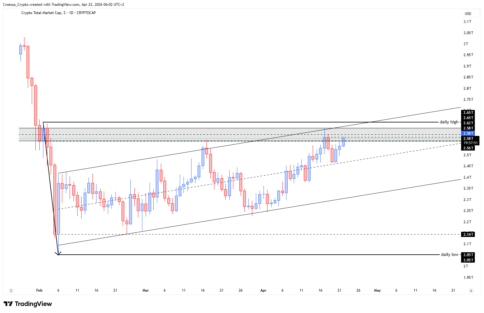 TOTAL daily chart 22/04/2026 with daily highs retest and rising channel boundary acting as resistance