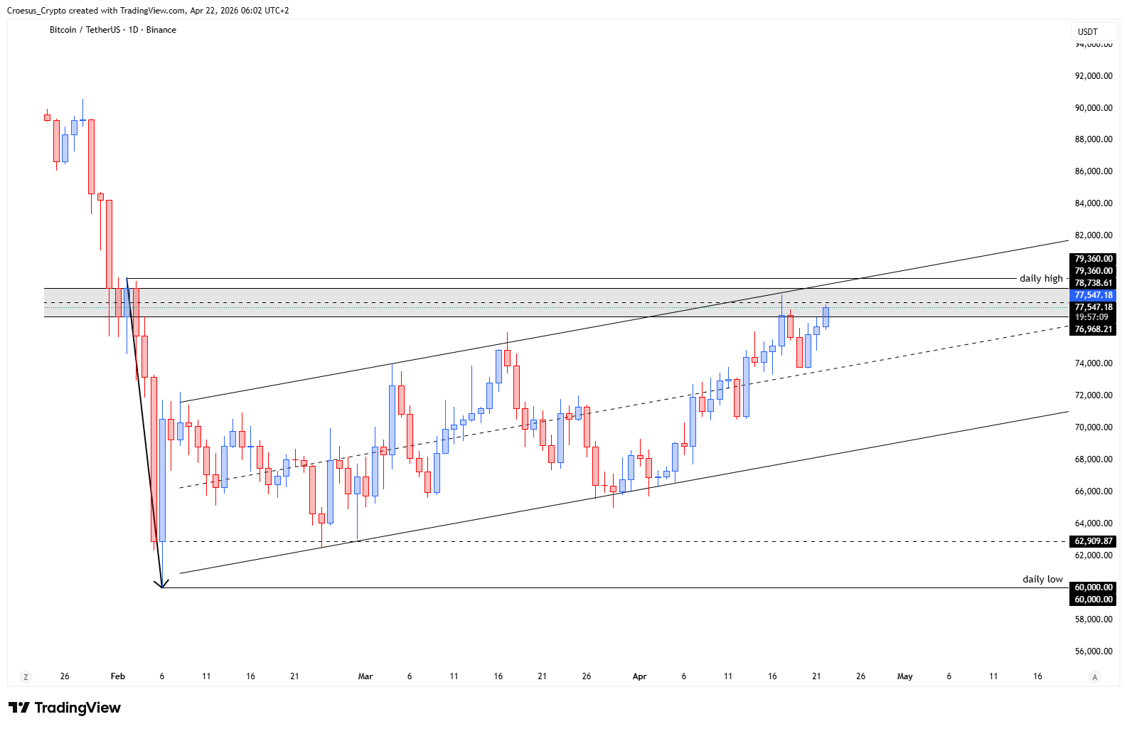 Bitcoin daily chart 22/04/2026 with rising channel structure, daily high acting as resistance, and potential rotation back into the daily range | https://stc4s4zmgzxujyc.blob.core.windows.net/images/1776831446555-BTCUSDT_2026-04-22_06-02-51.png