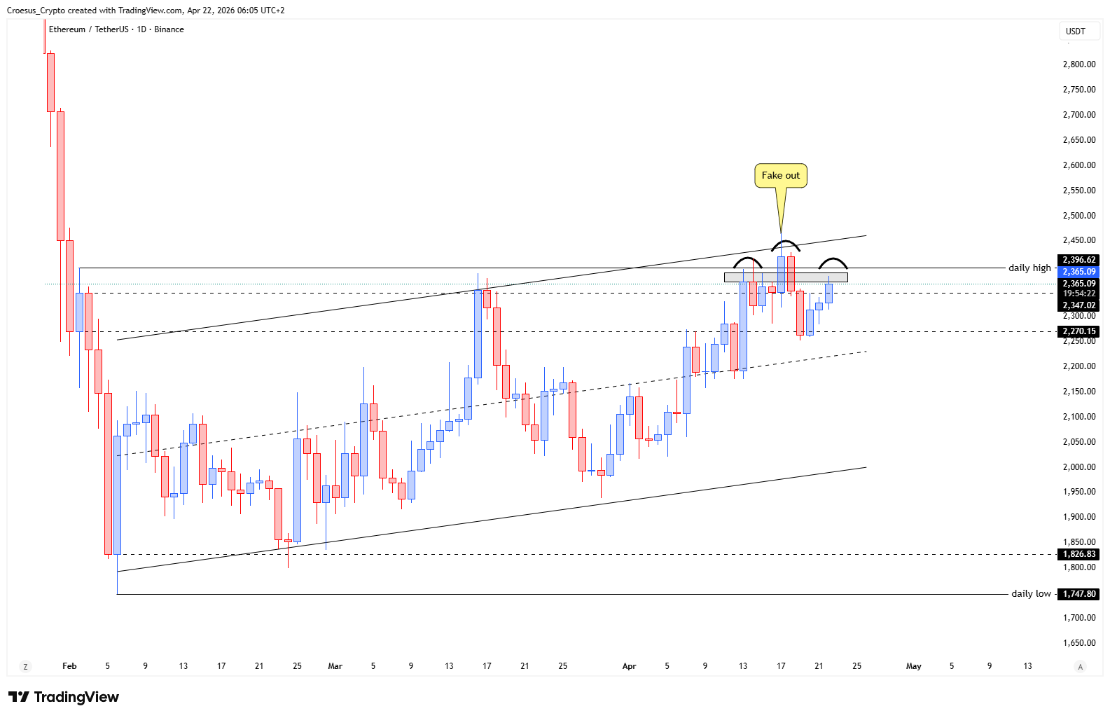 Ethereum daily chart 22/04/2026 highlighting the daily high resistance area and the developing head and shoulders/double top risk