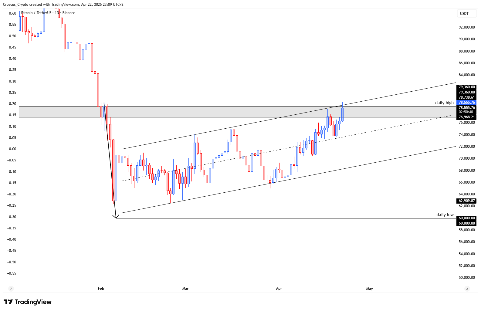 Bitcoin daily chart 22/04/2026 with price pushing into the daily highs and breakout confirmation zone | https://stc4s4zmgzxujyc.blob.core.windows.net/images/1776893854467-BTCUSDT_2026-04-22_23-09-20.png