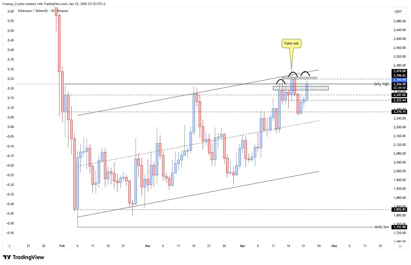 Ethereum daily chart 22/04/2026 with price pushing past the prior daily high, fake out context, and breakout acceptance risk (https://stc4s4zmgzxujyc.blob.core.windows.net/images/1776894238622-ETHUSDT_2026-04-22_23-10-02.png)