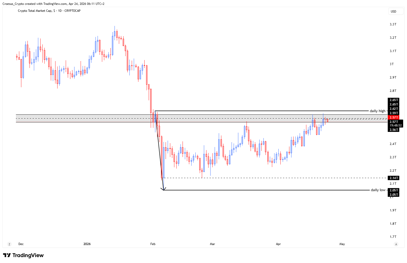 TOTAL daily chart 24-04-2026 with price reacting at the daily highs and a decision point around a potential break-and-hold versus rejection back into the range (https://stc4s4zmgzxujyc.blob.core.windows.net/images/1777004321577-TOTAL_2026-04-24_06-11-08.png)