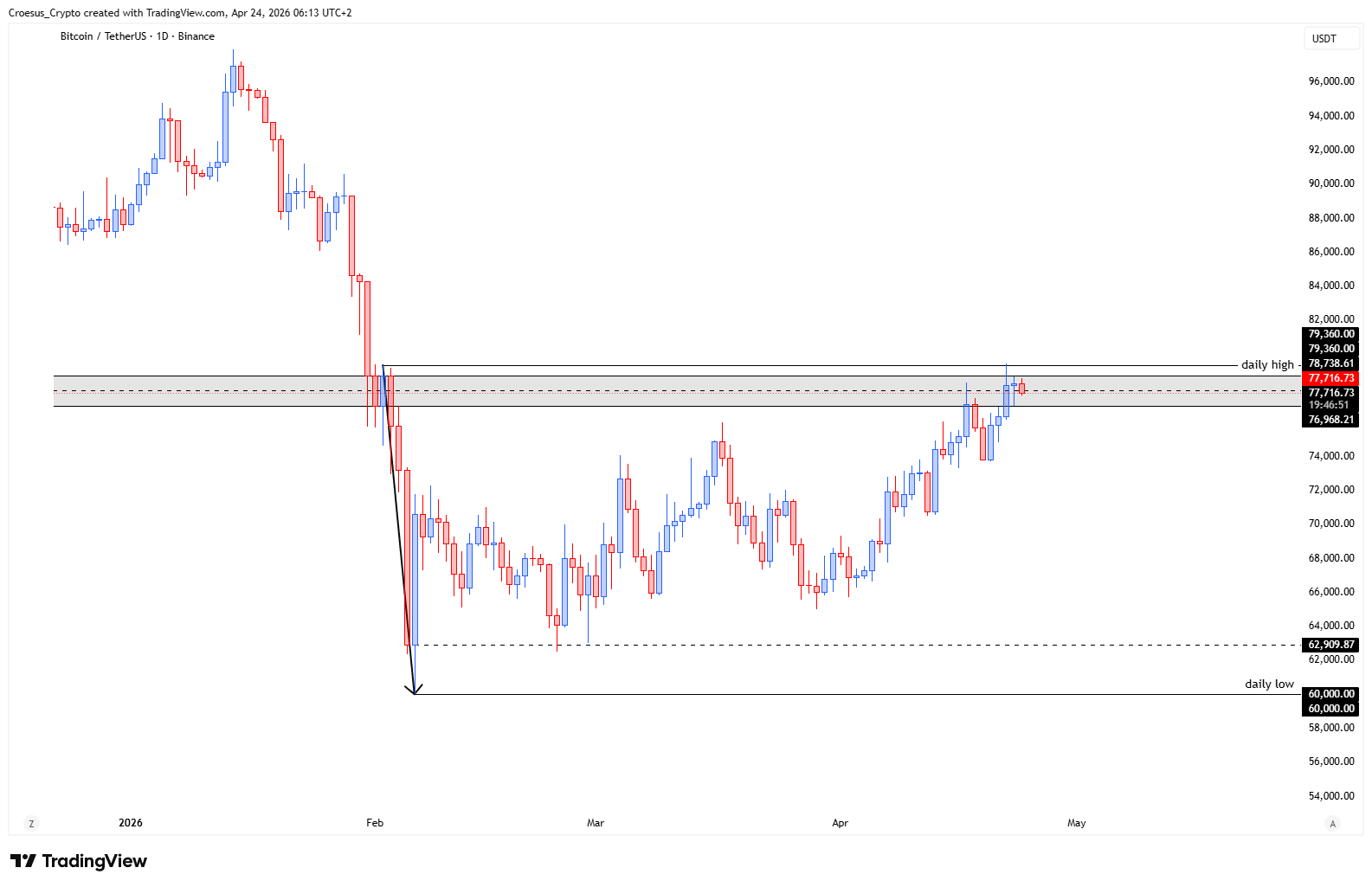 https://stc4s4zmgzxujyc.blob.core.windows.net/images/1777004756393-BTCUSDT_2026-04-24_06-13-08.png BTC daily chart 24-04-2026 with indecisive day at a key level and nearby range boundaries