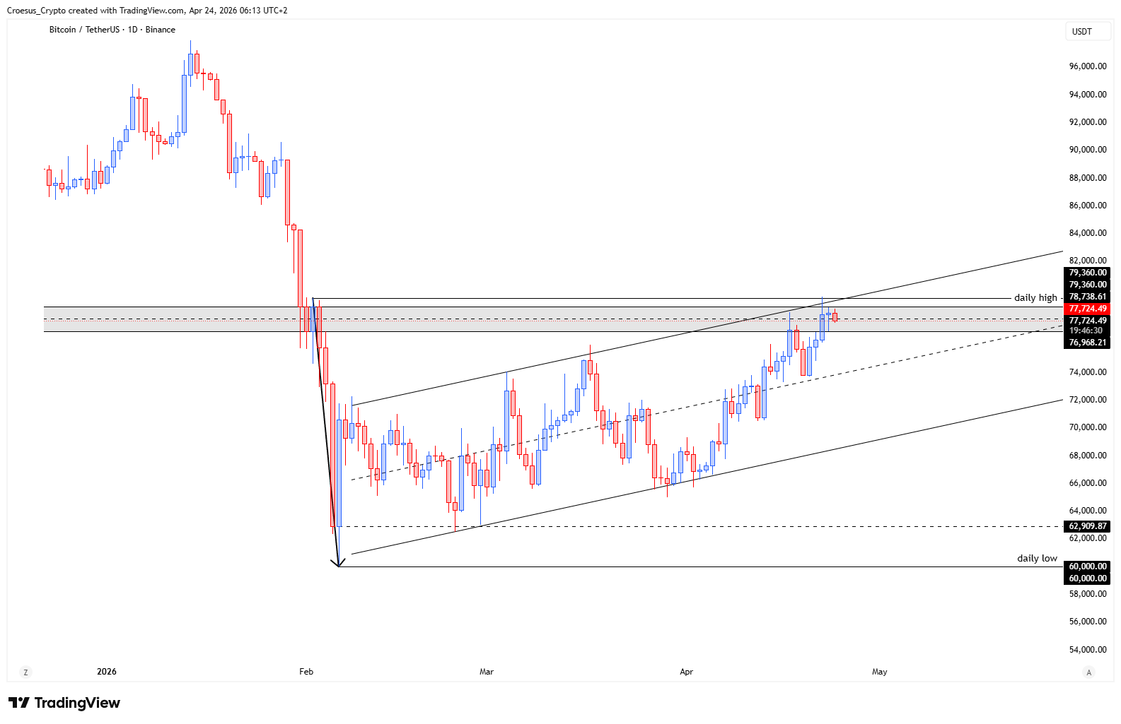https://stc4s4zmgzxujyc.blob.core.windows.net/images/1777004761301-BTCUSDT_2026-04-24_06-13-30.png BTC daily chart 24-04-2026 with daily high in focus and range context for support resistance mapping