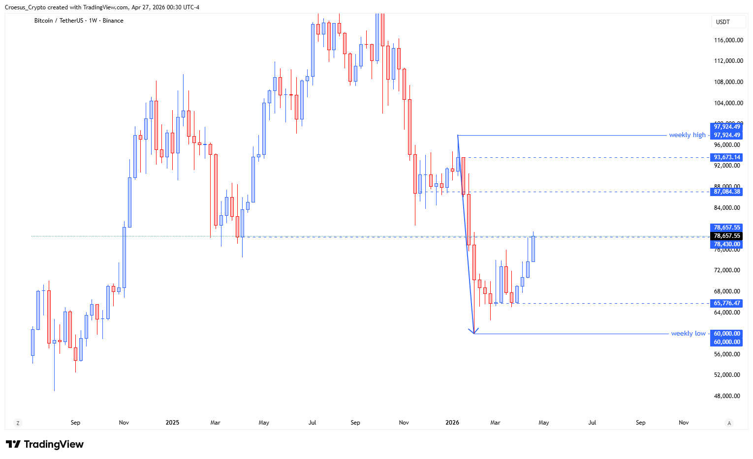 https://stc4s4zmgzxujyc.blob.core.windows.net/images/1777264350762-BTCUSDT_2026-04-27_06-30-40.png BTC weekly chart Week 18 2026 with weekly push above resistance and corrective context