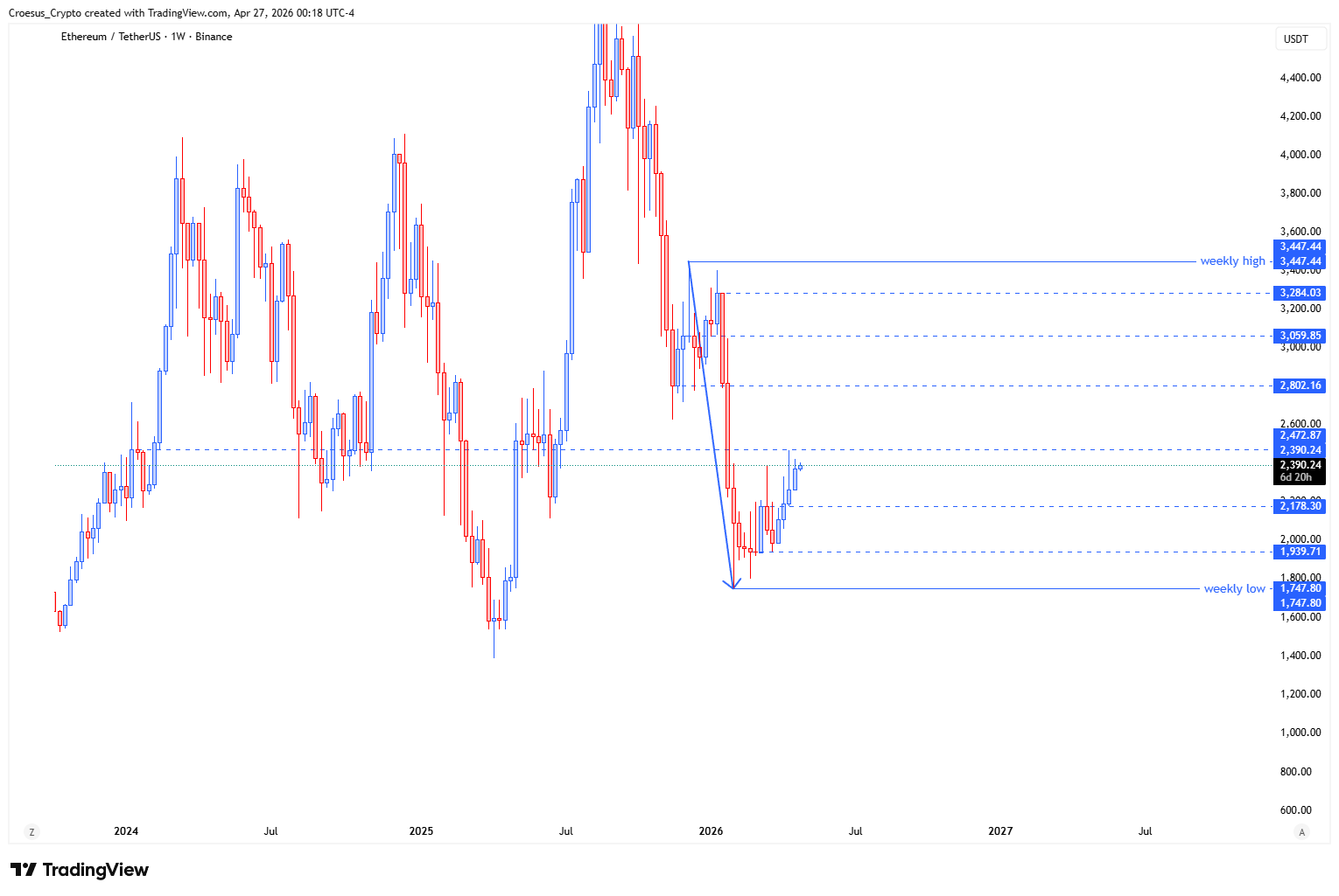 Ethereum daily chart 27 April 2026 with rejection near the prior candle wick high and current corrective push (Image 1: https://stc4s4zmgzxujyc.blob.core.windows.net/images/1777264991497-ETHUSDT_2026-04-27_06-18-13.png)
