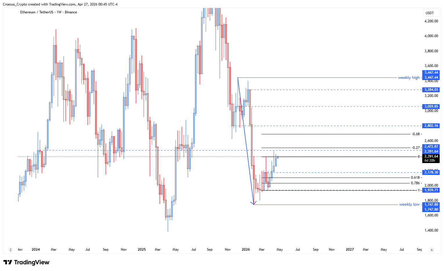 Ethereum daily chart 27 April 2026 with Fibonacci reference (-0.27) and local high liquidity area (Image 2: https://stc4s4zmgzxujyc.blob.core.windows.net/images/1777265175707-ETHUSDT_2026-04-27_06-45-55.png)