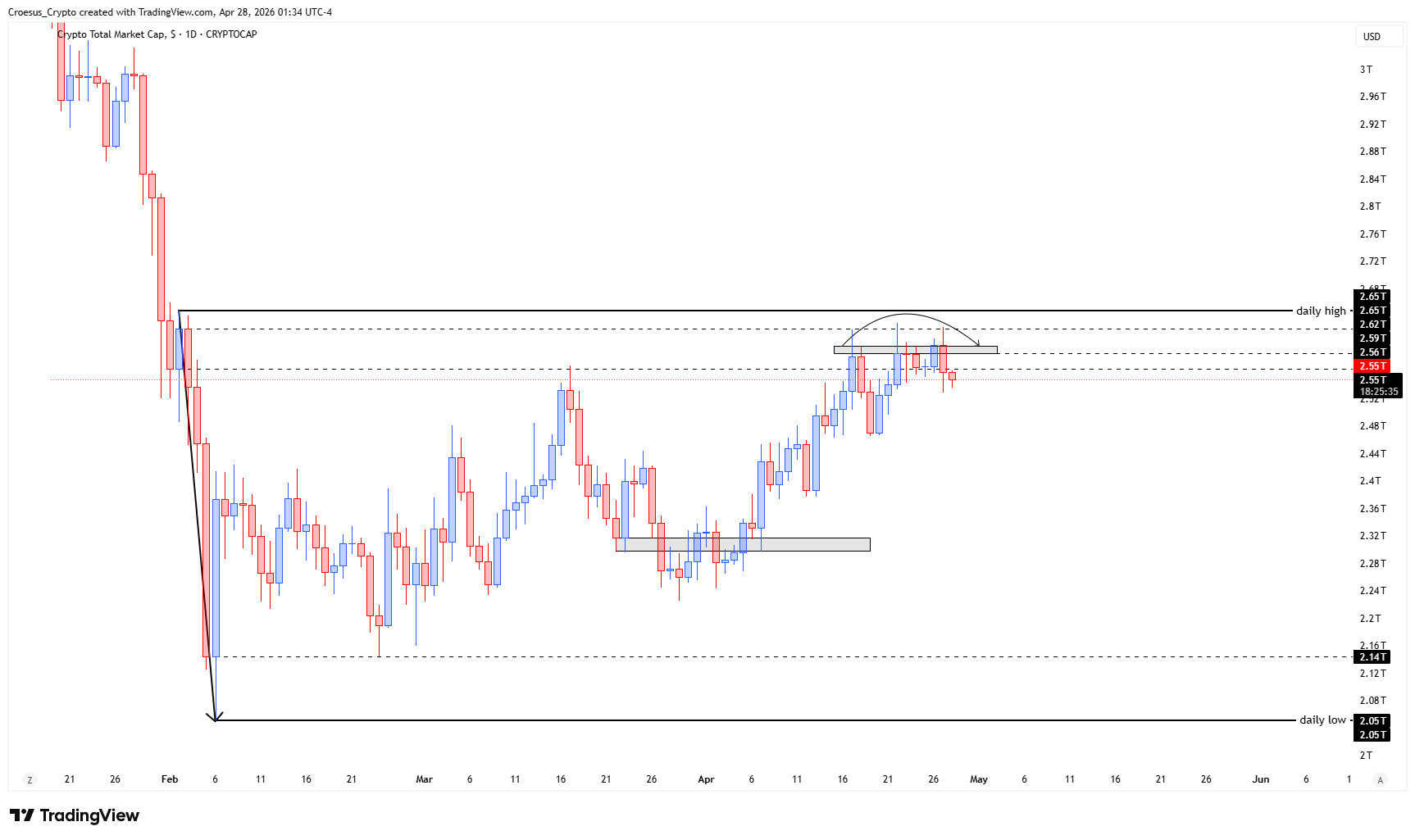 TOTAL daily chart 28/04/2026 with repeated rejection at daily highs, potential head and shoulders formation, and resting liquidity above the untapped daily high | URL: https://stc4s4zmgzxujyc.blob.core.windows.net/images/1777355764240-TOTAL_2026-04-28_07-34-25.png