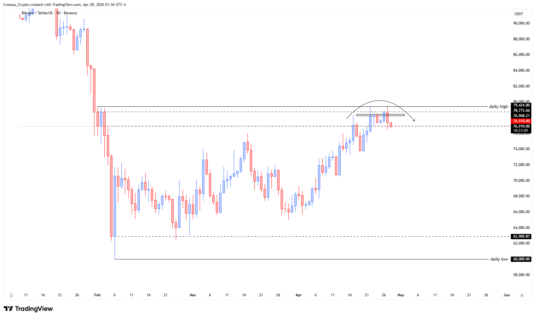 BTC daily chart 28/04/2026 with repeated daily high rejections, potential head and shoulders formation, and range boundaries (https://stc4s4zmgzxujyc.blob.core.windows.net/images/1777356788053-BTCUSDT_2026-04-28_07-36-51.png)