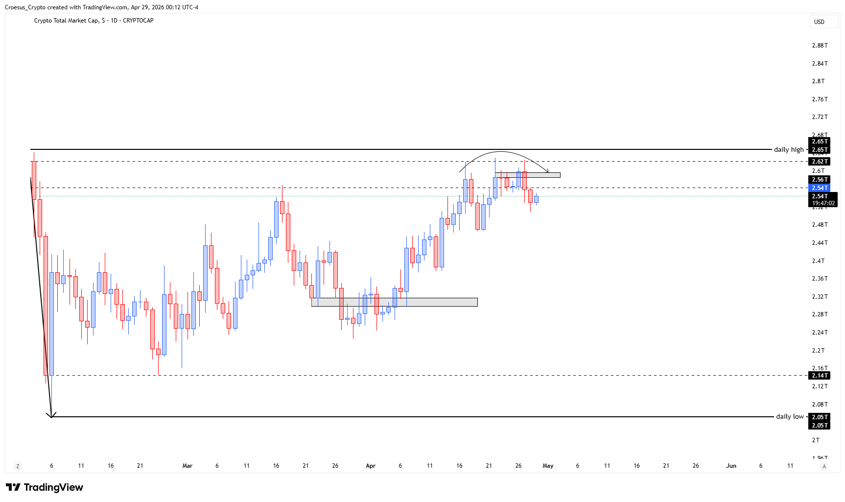TOTAL daily chart 29/04/2026 with daily high zone rejection, second bearish day follow-through, and potential head and shoulders formation (https://stc4s4zmgzxujyc.blob.core.windows.net/images/1777436236154-TOTAL_2026-04-29_06-12-59.png)
