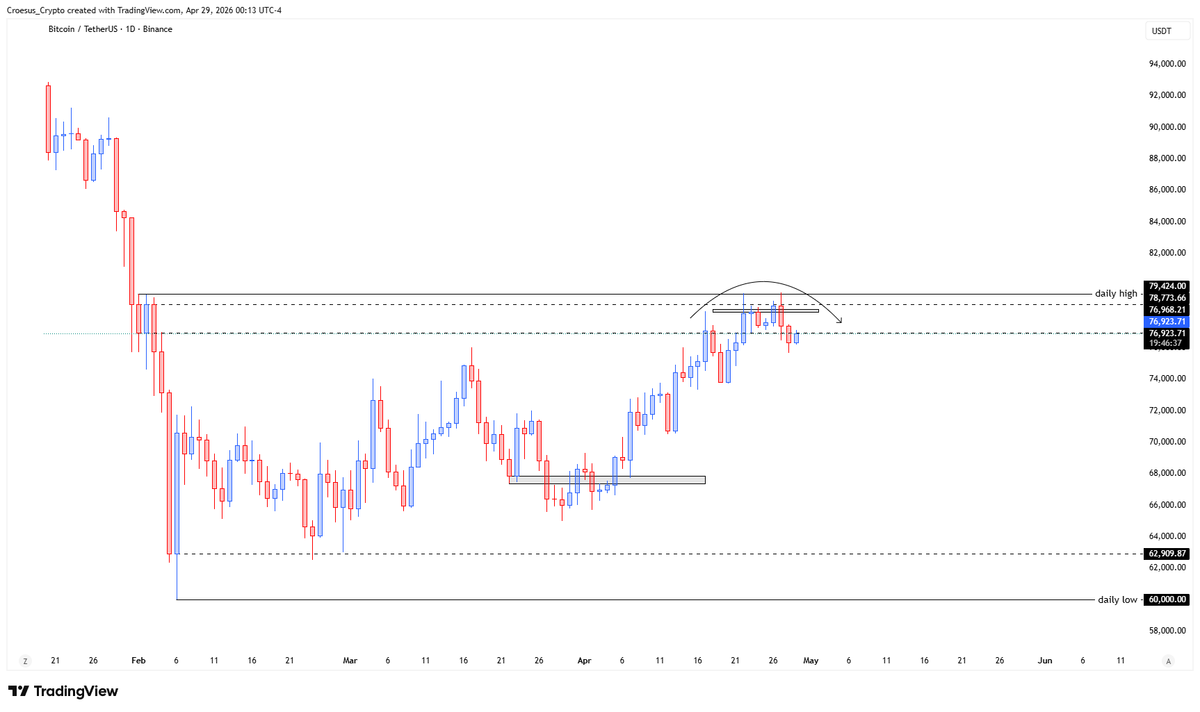 Bitcoin daily chart 29/04/2026 with retest and rejection at the daily high, equal highs liquidity, and potential head and shoulders rollover (https://stc4s4zmgzxujyc.blob.core.windows.net/images/1777436594998-BTCUSDT_2026-04-29_06-13-24.png)