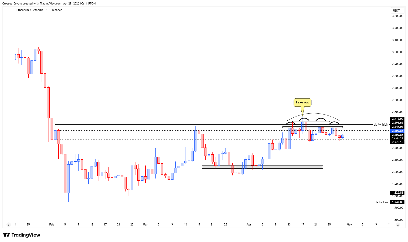 Ethereum daily chart 29 April 2026 with rejection at the daily highs, lower highs, and head and shoulders structure remaining respected (Image: https://stc4s4zmgzxujyc.blob.core.windows.net/images/1777436970915-ETHUSDT_2026-04-29_06-14-46.png)