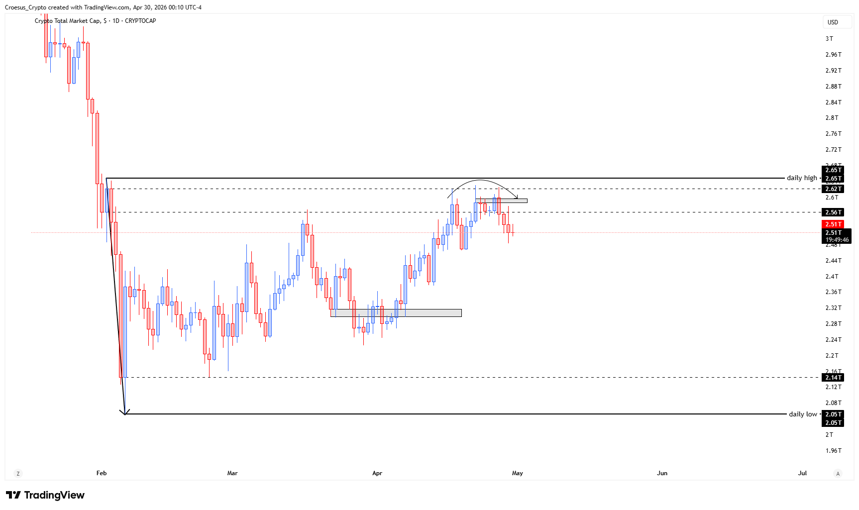 TOTAL daily chart 30/04/2026 with FOMC-driven volatility and bearish continuation toward the range low (https://stc4s4zmgzxujyc.blob.core.windows.net/images/1777523426678-TOTAL_2026-04-30_06-10-14.png)