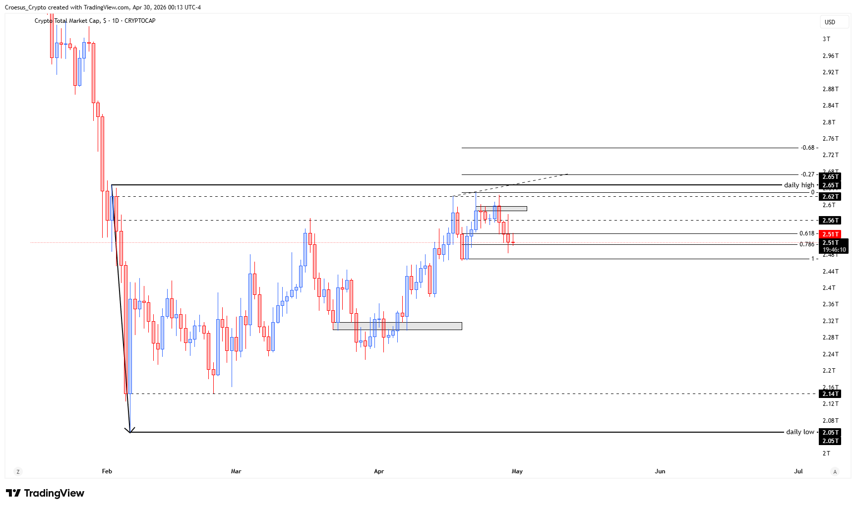 TOTAL daily chart 30/04/2026 highlighting the unswept daily high liquidity pool and nearby support resistance zones (https://stc4s4zmgzxujyc.blob.core.windows.net/images/1777523431404-TOTAL_2026-04-30_06-13-50.png)
