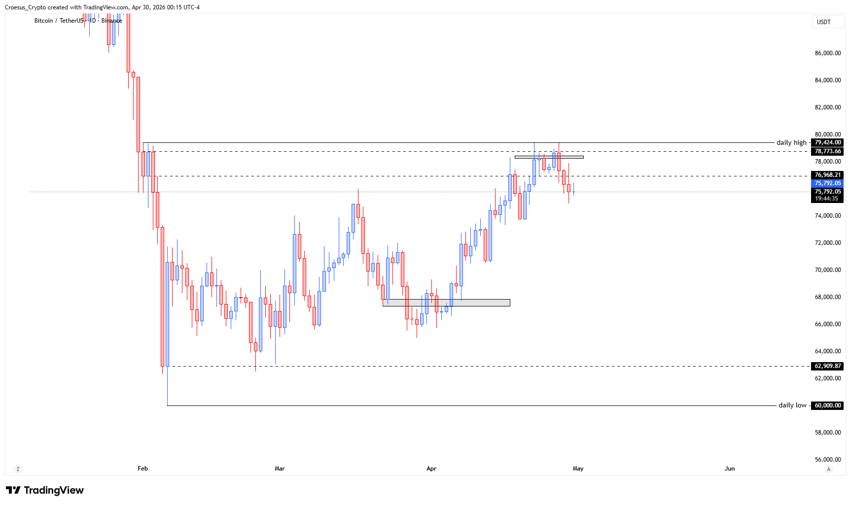 Bitcoin daily chart 30/04/2026 with volatile FOMC anticipation candle, bearish continuation context, and equal highs liquidity above (https://stc4s4zmgzxujyc.blob.core.windows.net/images/1777524031661-BTCUSDT_2026-04-30_06-15-25.png)