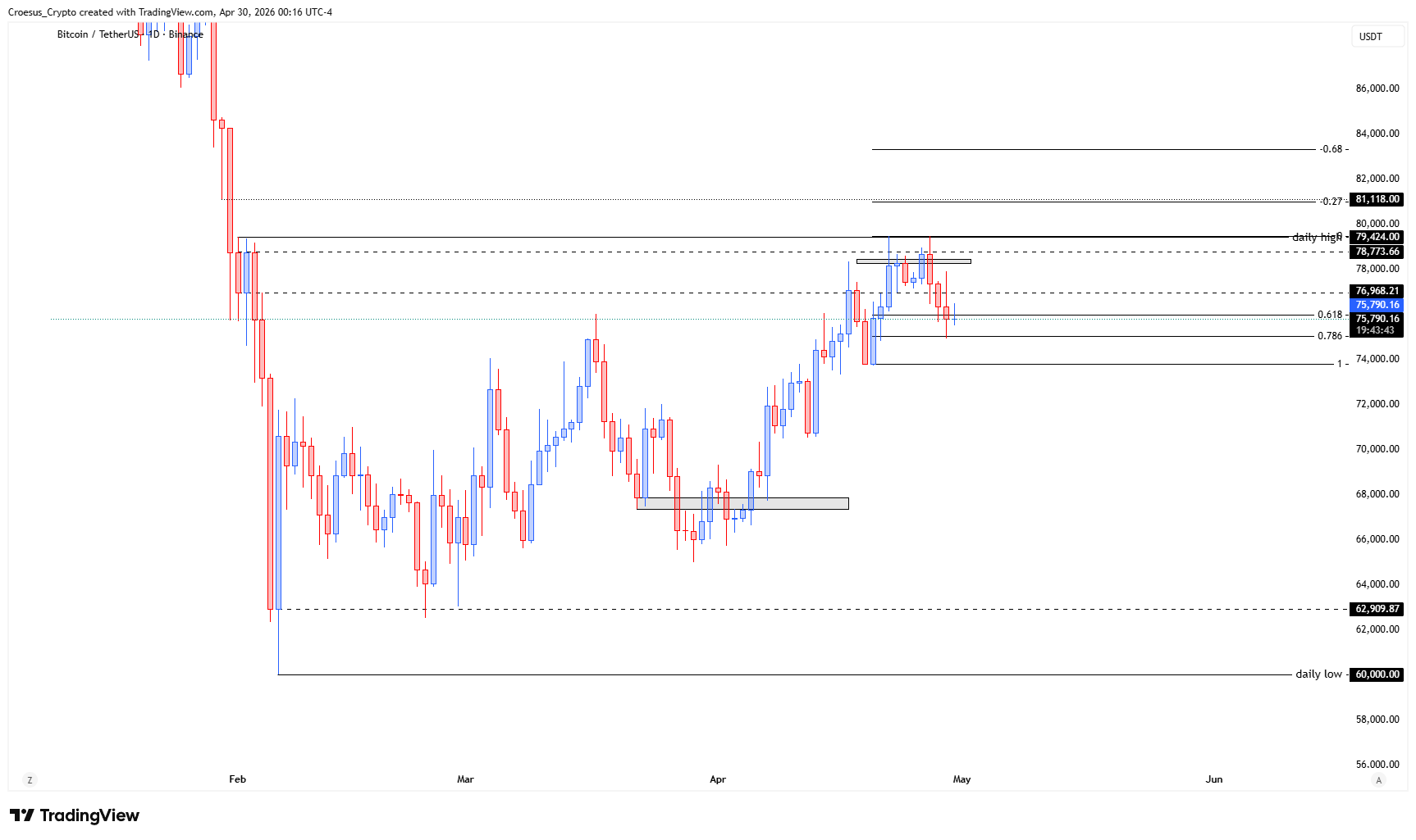 Bitcoin daily chart 30/04/2026 with relative equal highs at the daily high and liquidity resting above that high (https://stc4s4zmgzxujyc.blob.core.windows.net/images/1777524041478-BTCUSDT_2026-04-30_06-16-17.png)