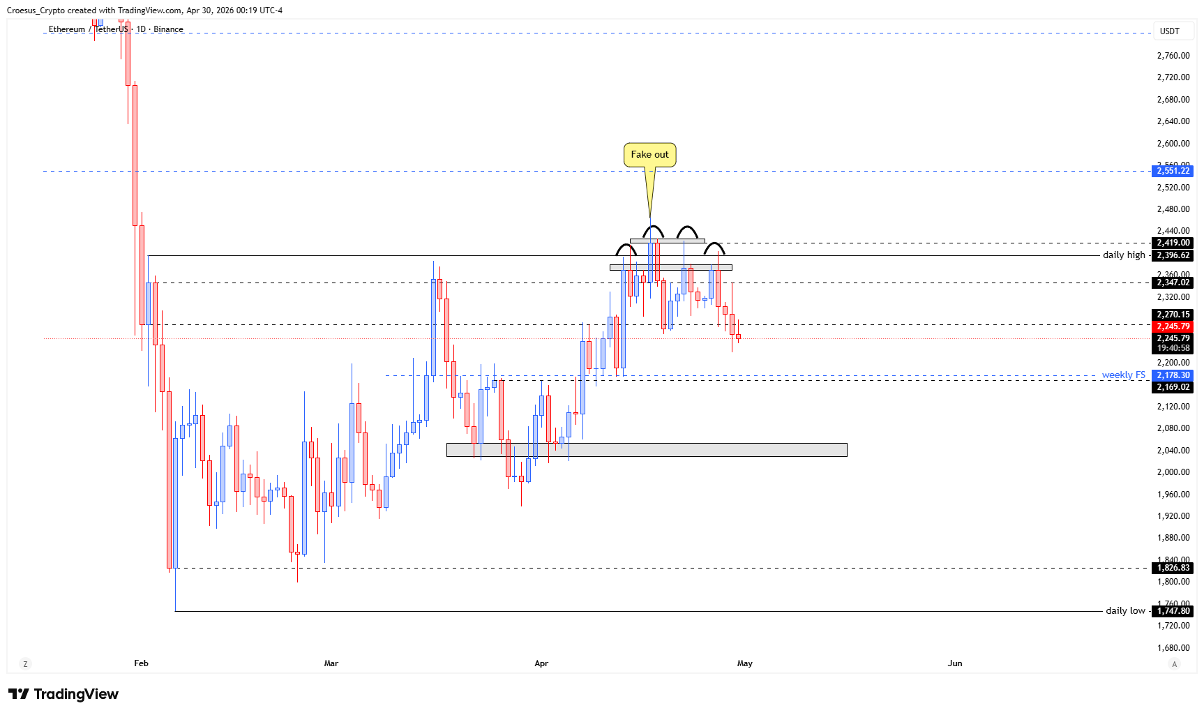 ETH daily chart 30/04/2026 with head and shoulders continuation and volatility around the daily high - URL: https://stc4s4zmgzxujyc.blob.core.windows.net/images/1777524446936-ETHUSDT_2026-04-30_06-19-02.png