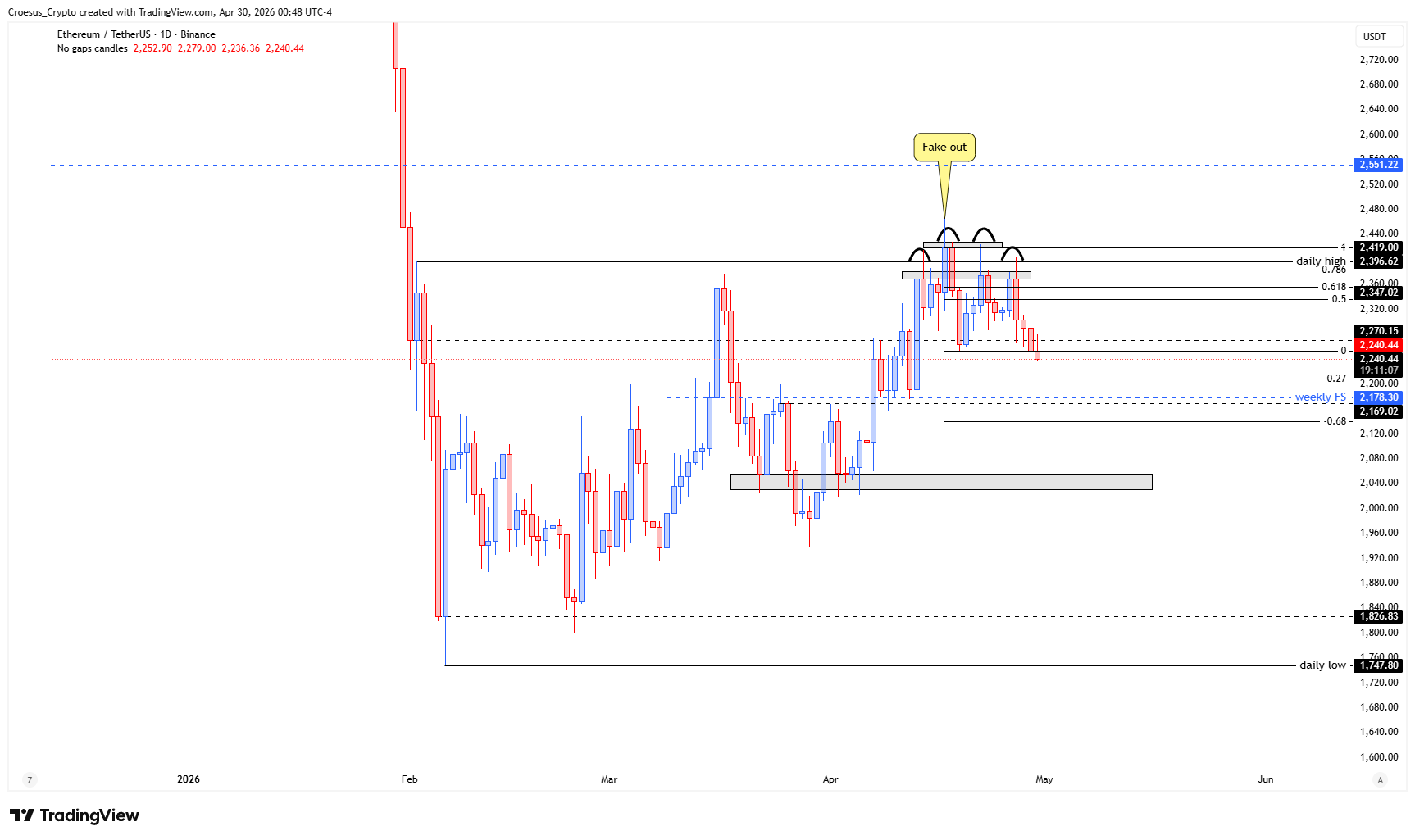 ETH daily chart 30/04/2026 with head and shoulders progression and key intraday volatility context - URL: https://stc4s4zmgzxujyc.blob.core.windows.net/images/1777524544457-ETHUSDT_2026-04-30_06-48-53.png