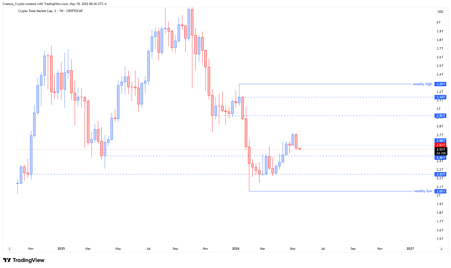 https://stc4s4zmgzxujyc.blob.core.windows.net/images/1779079128458-TOTAL_2026-05-18_06-26-42.png TOTAL weekly chart Week 21 2026 with prior weekly level rejection, unbroken swing low, and $2.62T resistance confluence