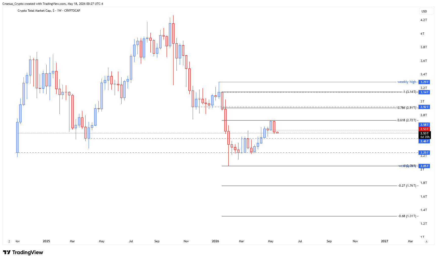 https://stc4s4zmgzxujyc.blob.core.windows.net/images/1779079132665-TOTAL_2026-05-18_06-27-11.png TOTAL weekly chart Week 21 2026 with weekly range mid-point, wick-fill retest zone, and key support resistance levels