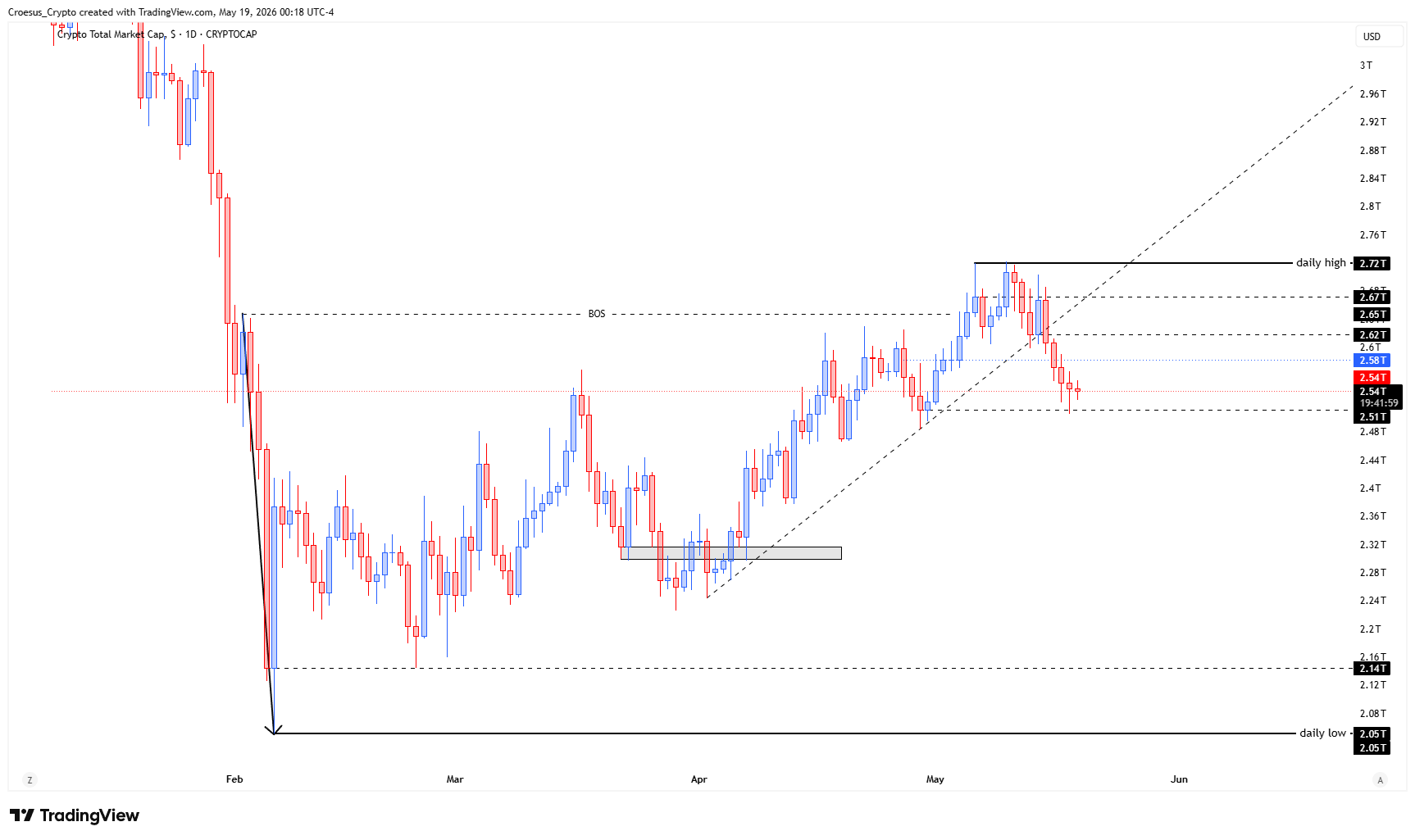 TOTAL weekly chart Week 21 2026 with head and shoulders breakdown and fading first push down (https://stc4s4zmgzxujyc.blob.core.windows.net/images/1779164975972-TOTAL_2026-05-19_06-18-01.png)