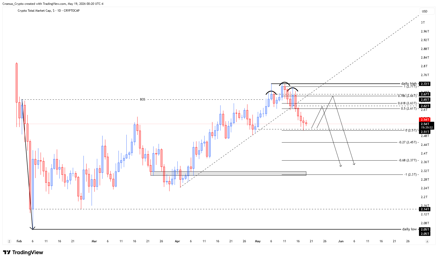 TOTAL weekly chart Week 21 2026 highlighting the relief move versus continuation risk after the initial bearish push fades (https://stc4s4zmgzxujyc.blob.core.windows.net/images/1779164980082-TOTAL_2026-05-19_06-20-08.png)