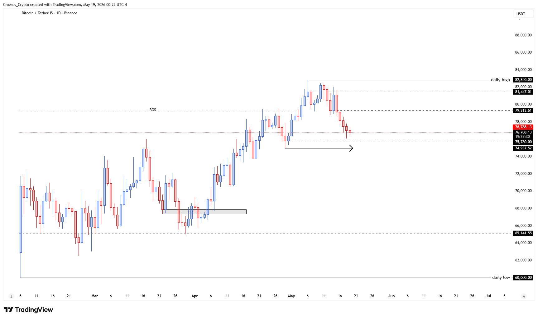 https://stc4s4zmgzxujyc.blob.core.windows.net/images/1779165567710-BTCUSDT_2026-05-19_06-22-29.png | BTC daily chart 19/05/2026 with head and shoulders reversal, fading leg down, and nearby prior swing-low sweep risk