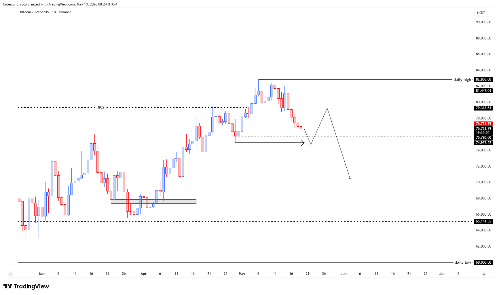https://stc4s4zmgzxujyc.blob.core.windows.net/images/1779165574180-BTCUSDT_2026-05-19_06-24-04.png | BTC daily chart 19/05/2026 with daily high break (leg 1), relief leg (leg 2) scenario, and weekly corrective structure context