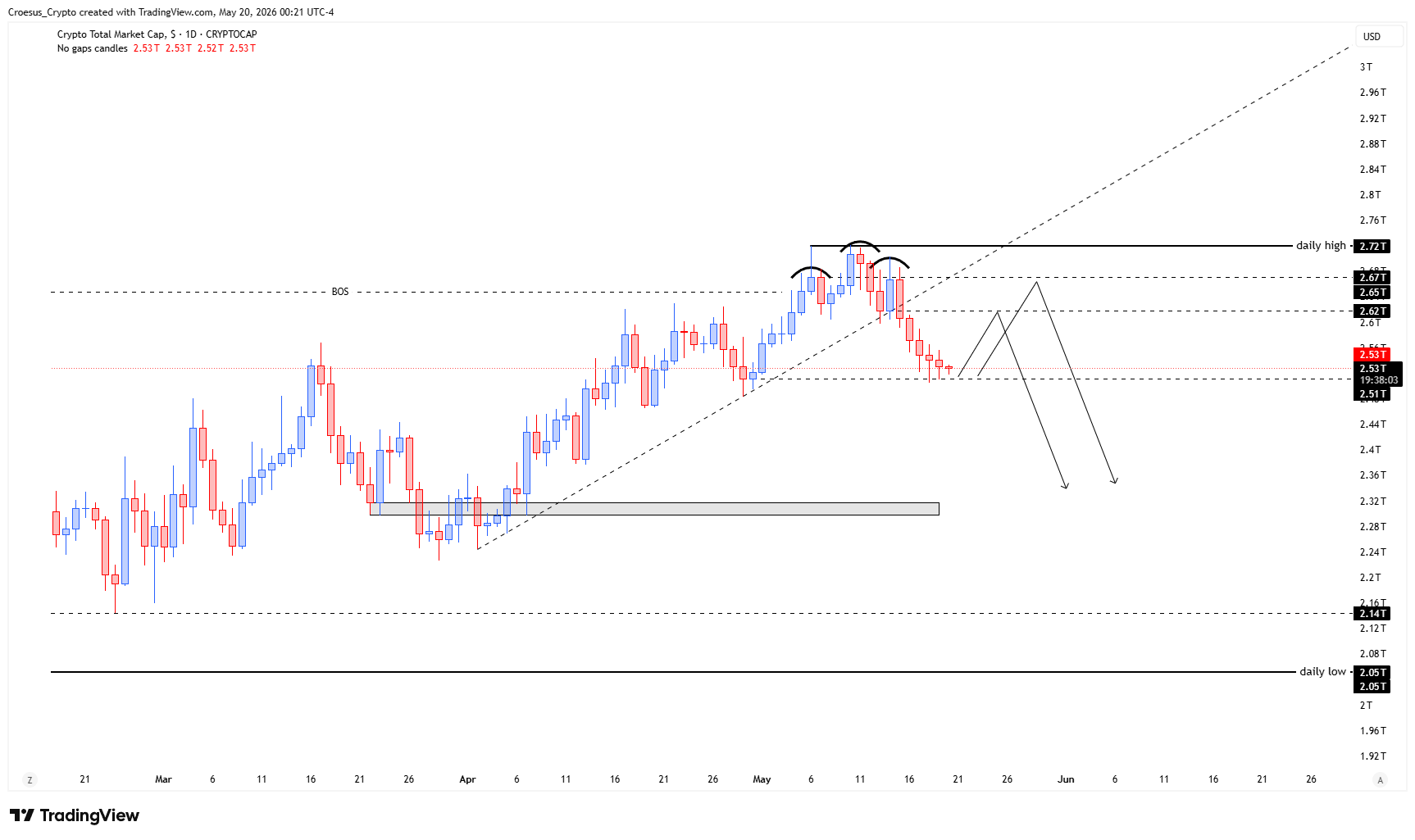 TOTAL daily chart 20-05-2026 with consolidation structure and compressed range ahead of FOMC meeting minutes and PMI catalyst risk (https://stc4s4zmgzxujyc.blob.core.windows.net/images/1779251149175-TOTAL_2026-05-20_06-21-58.png)