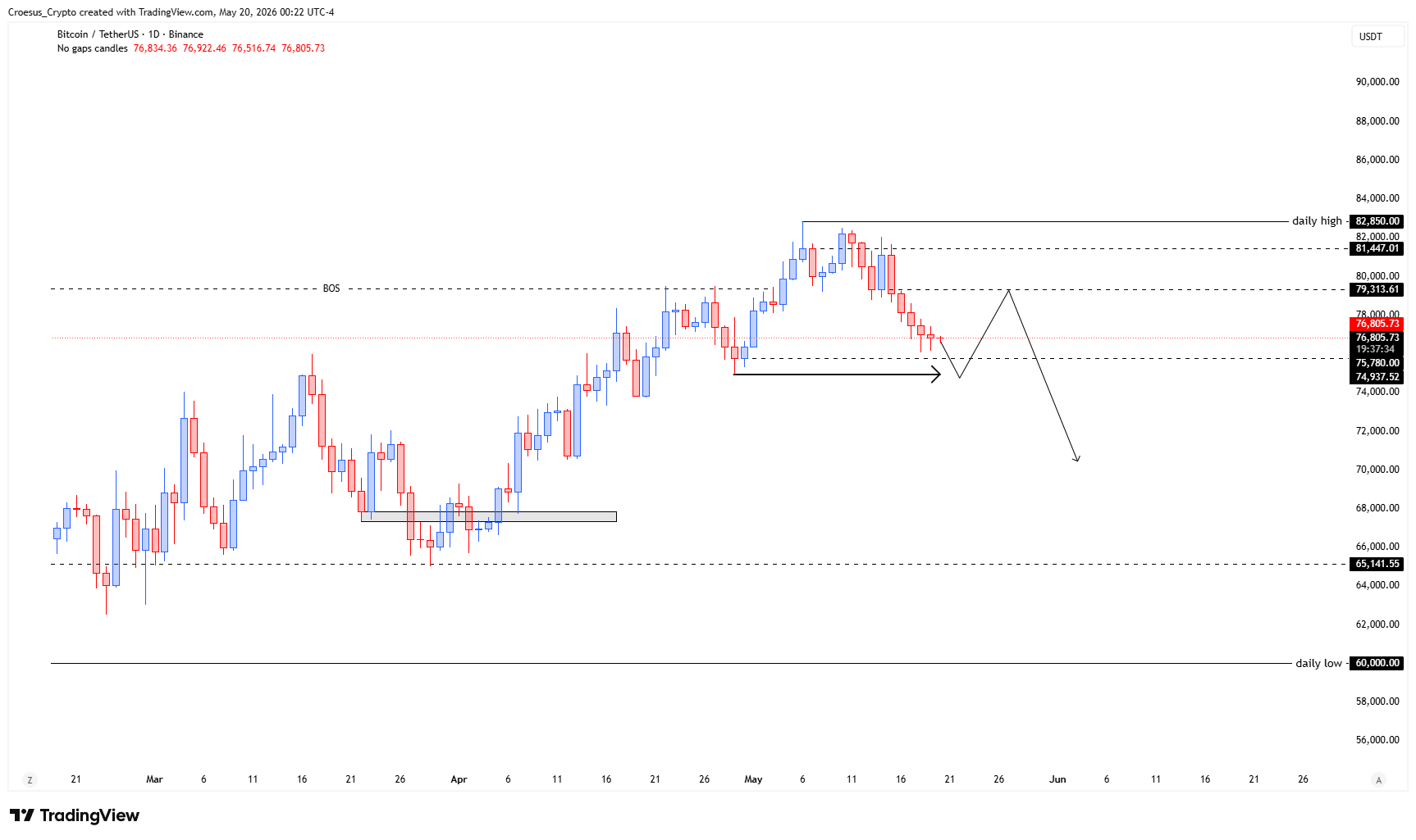 Bitcoin daily chart 20/05/2026 with consolidation range and compression ahead of FOMC meeting minutes and PMI | https://stc4s4zmgzxujyc.blob.core.windows.net/images/1779251547111-BTCUSDT_2026-05-20_06-22-26.png