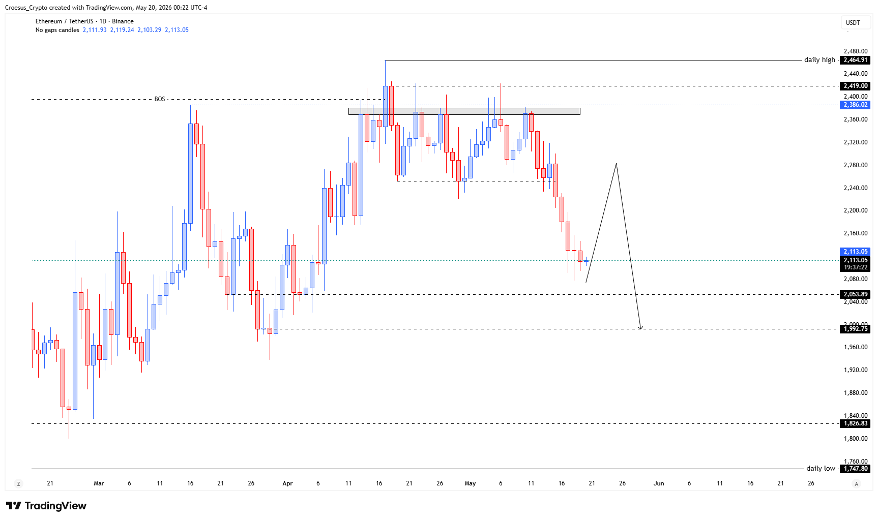 https://stc4s4zmgzxujyc.blob.core.windows.net/images/1779251791899-ETHUSDT_2026-05-20_06-22-38.png ETH daily chart 20/05/2026 with consolidation range and pre-news compression ahead of FOMC minutes and PMI