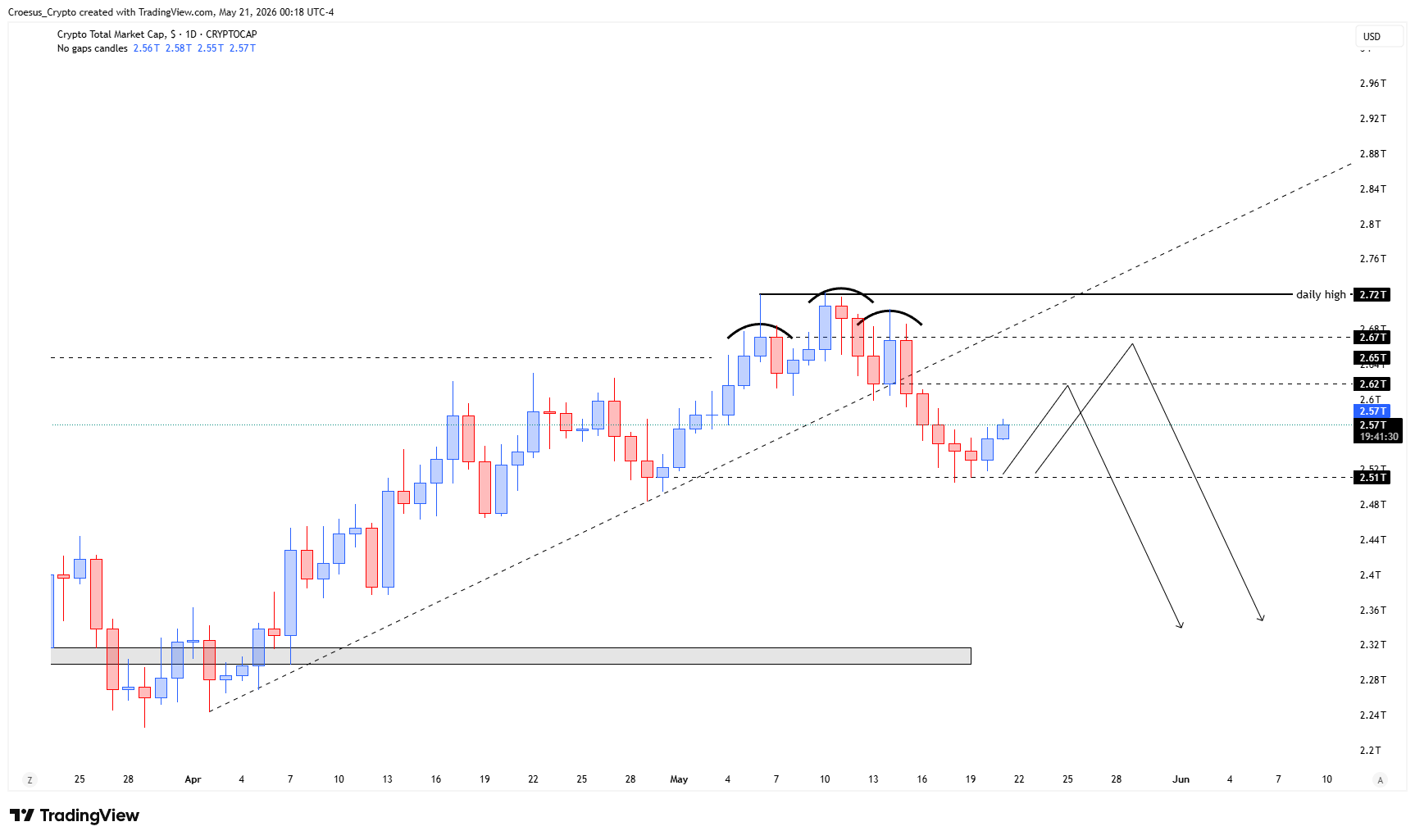 TOTAL daily chart 21-05-2026 with bearish leg down, first bullish relief candle, and early consolidation under prior highs (https://stc4s4zmgzxujyc.blob.core.windows.net/images/1779337456283-TOTAL_2026-05-21_06-18-32.png)