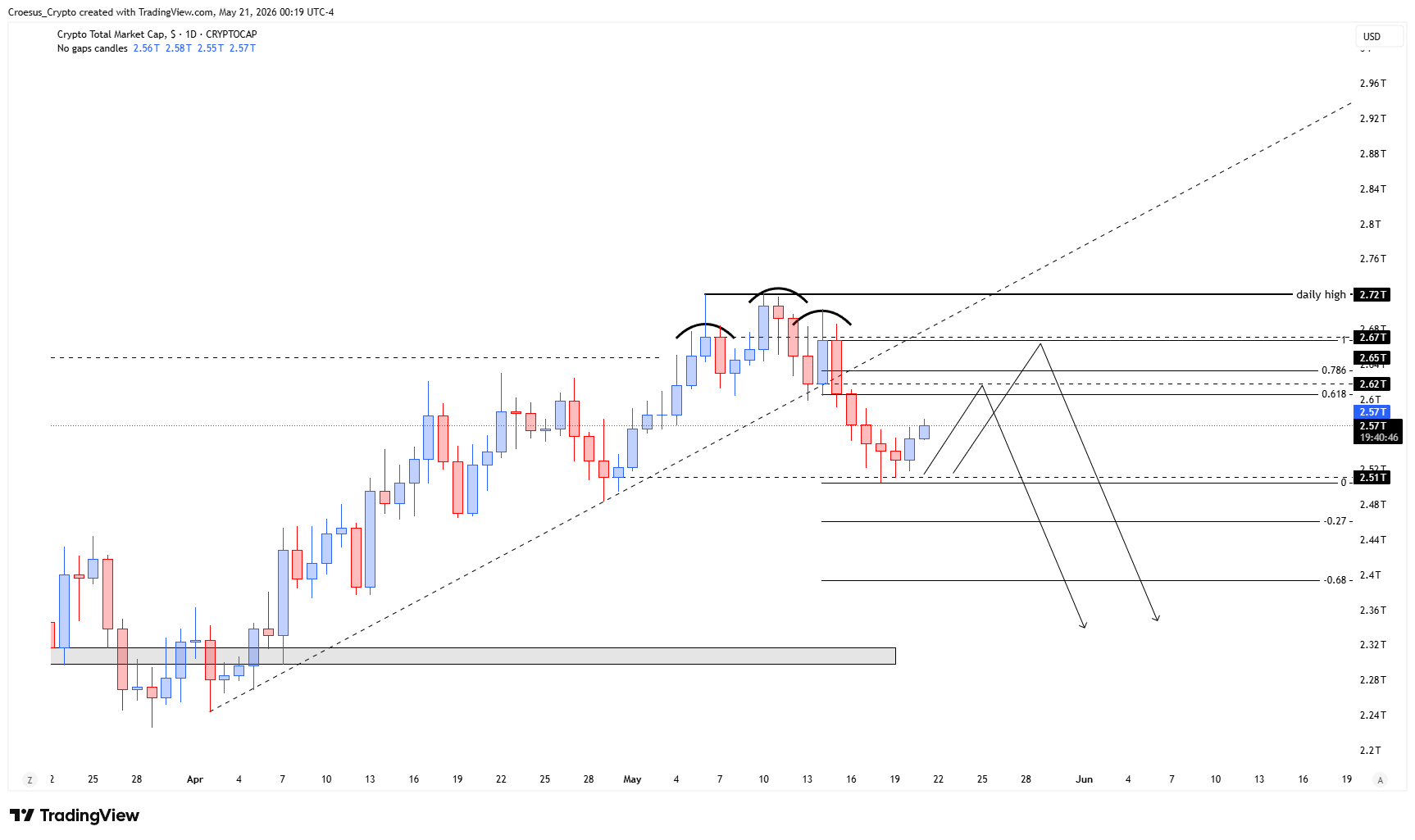 TOTAL daily chart 21-05-2026 with local relief structure, range boundaries, and nearby support resistance zones (https://stc4s4zmgzxujyc.blob.core.windows.net/images/1779337460429-TOTAL_2026-05-21_06-19-14.png)
