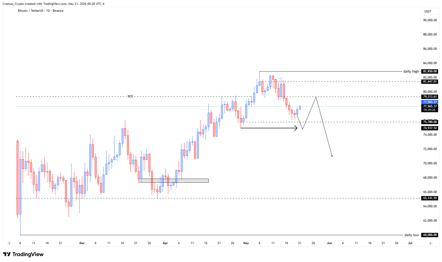 https://stc4s4zmgzxujyc.blob.core.windows.net/images/1779337874974-BTCUSDT_2026-05-21_06-20-34.png BTC daily chart 21/05/2026 with first bullish candle starting a local relief move within a broader bearish structure