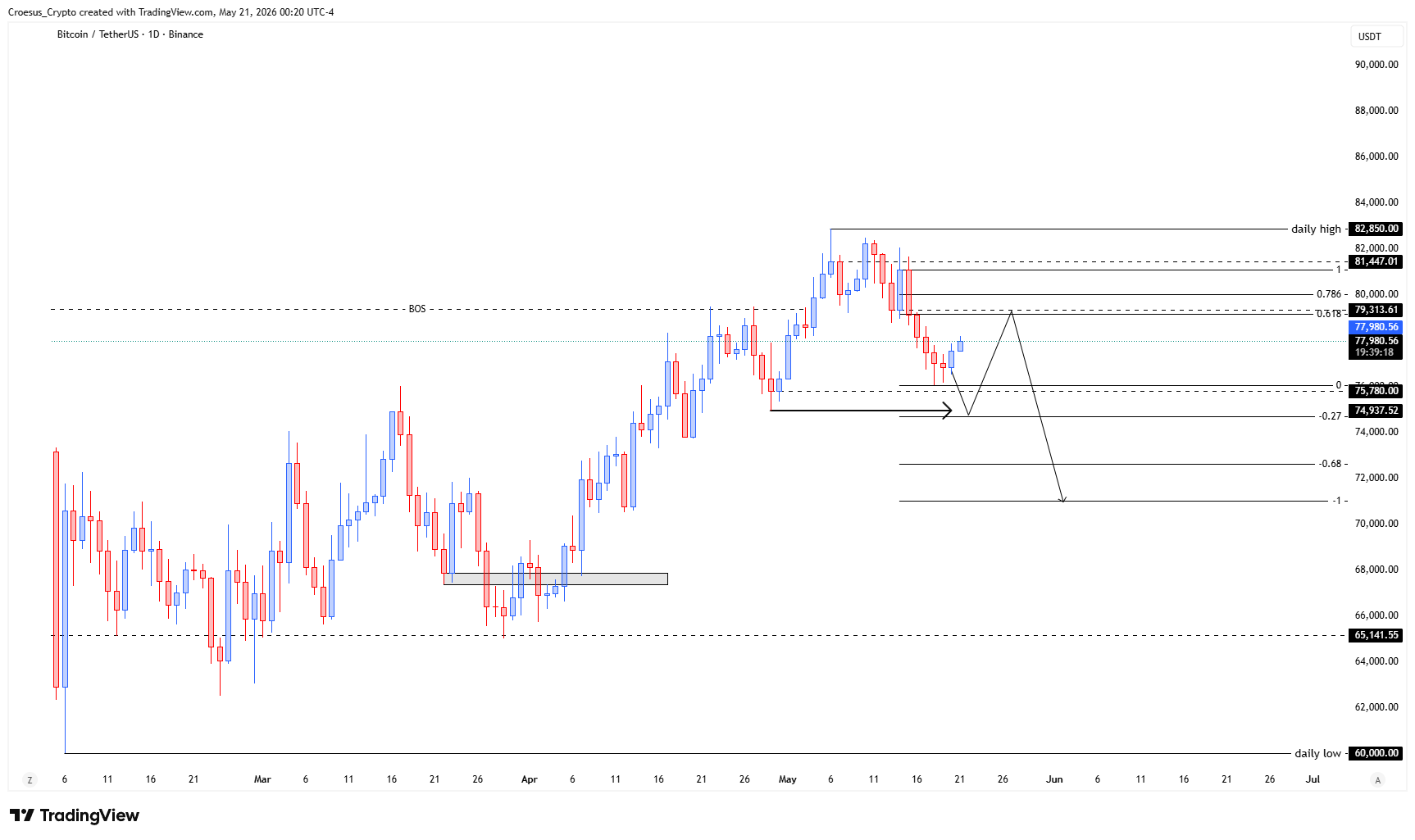 https://stc4s4zmgzxujyc.blob.core.windows.net/images/1779337879422-BTCUSDT_2026-05-21_06-20-42.png BTC daily chart 21/05/2026 with local relief move developing and nearby horizontal support resistance zones in focus