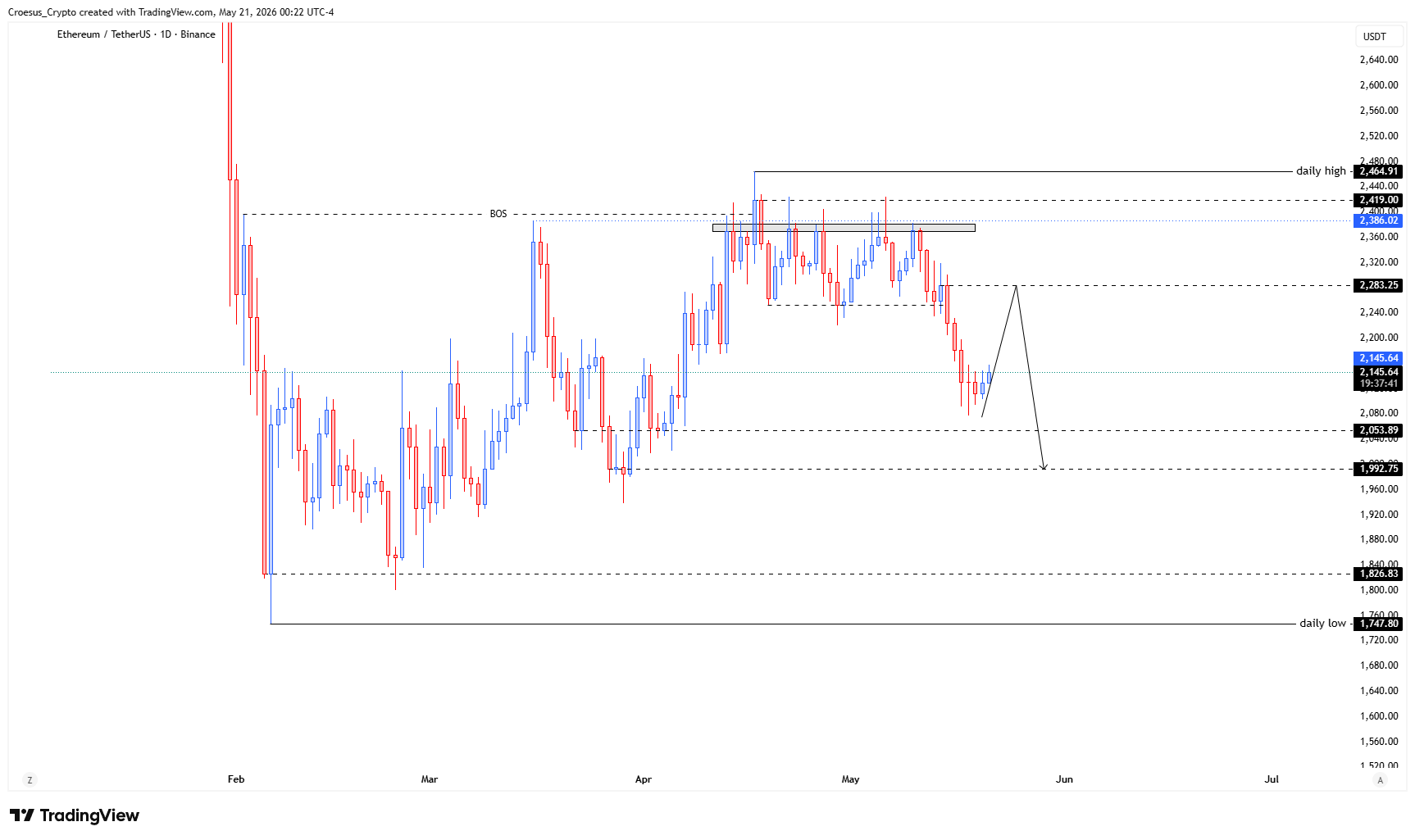 ETH daily chart 21/05/2026 with first bullish candle inside a consolidation range and clear horizontal support resistance boundaries (https://stc4s4zmgzxujyc.blob.core.windows.net/images/1779338197506-ETHUSDT_2026-05-21_06-22-19.png)