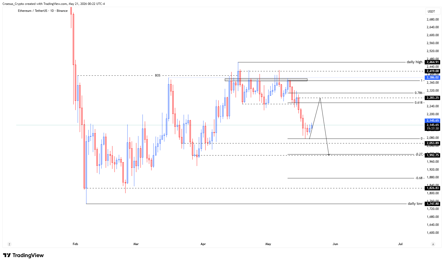 ETH daily chart 21/05/2026 showing consolidation boundaries, midpoint reactions, and nearby swing liquidity above and below the range (https://stc4s4zmgzxujyc.blob.core.windows.net/images/1779338203481-ETHUSDT_2026-05-21_06-22-30.png)
