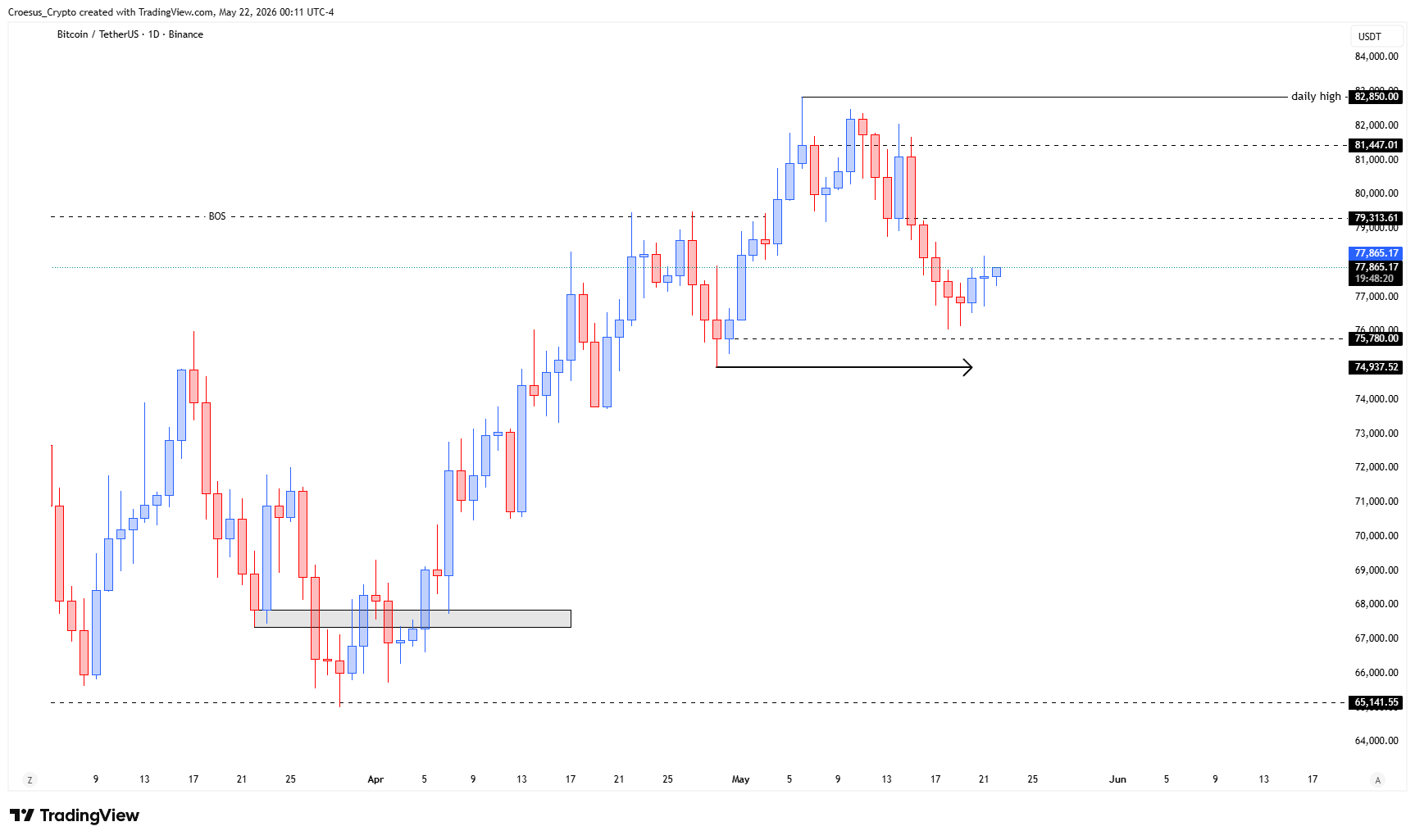https://stc4s4zmgzxujyc.blob.core.windows.net/images/1779423528010-BTCUSDT_2026-05-22_06-11-40.png | BTC daily chart 22/05/2026 with bearish structure and a slow relief move pushing into nearby resistance