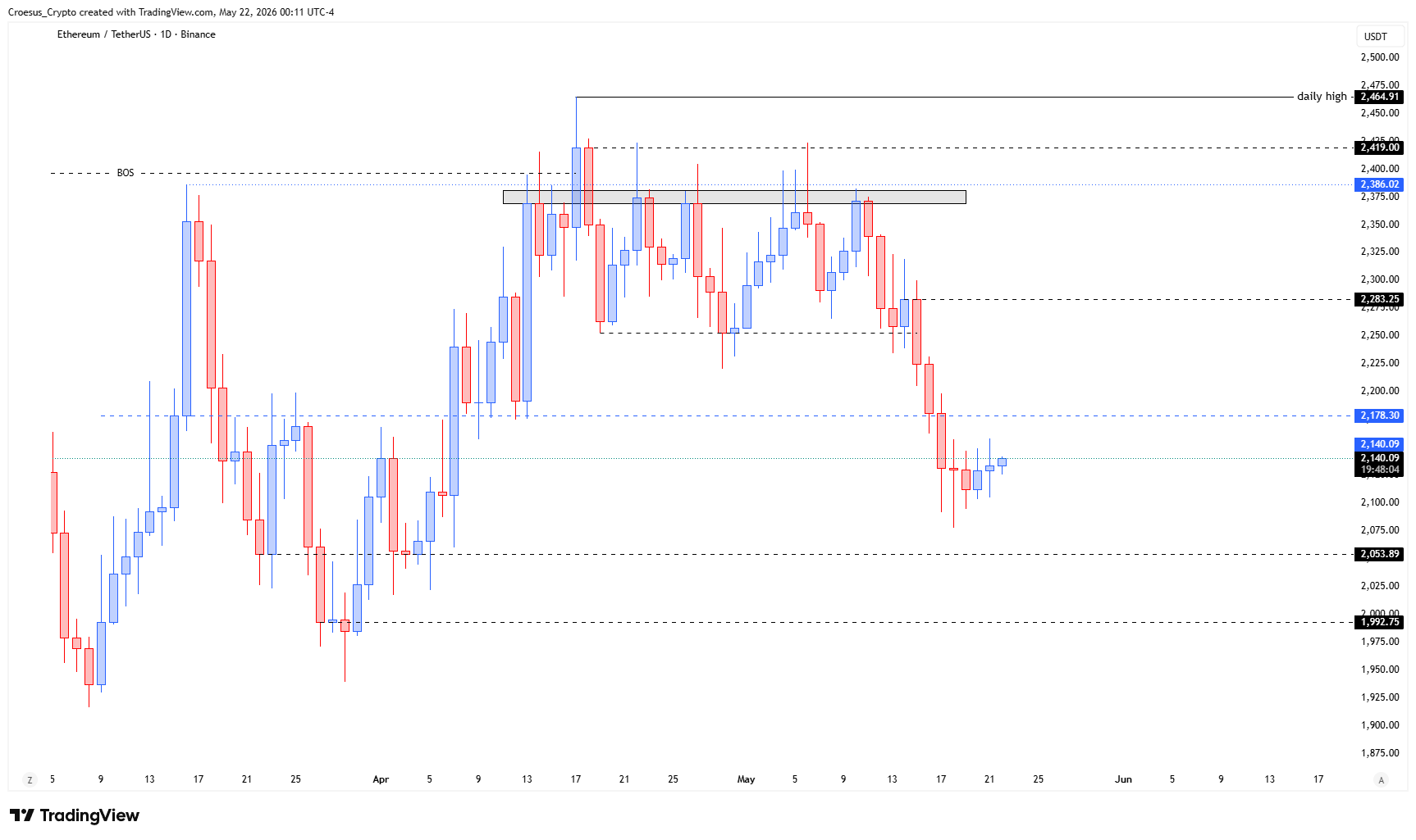 https://stc4s4zmgzxujyc.blob.core.windows.net/images/1779423791541-ETHUSDT_2026-05-22_06-11-56.png | Ethereum daily chart 22/05/2026 with slow relief continuation inside a broader bearish structure