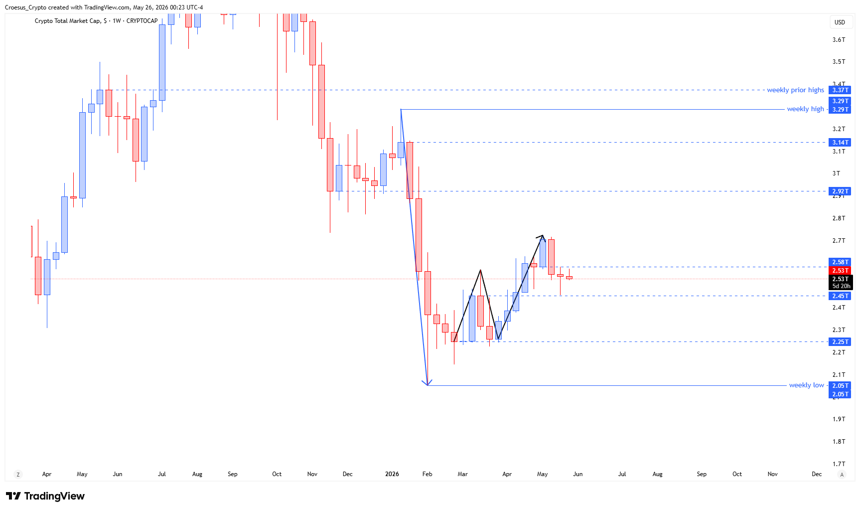 TOTAL weekly chart Week 22 2026 with broader bearish impulse and a bullish corrective leg pausing after a partial retracement (https://stc4s4zmgzxujyc.blob.core.windows.net/images/1779770091057-TOTAL_2026-05-26_06-23-25.png)