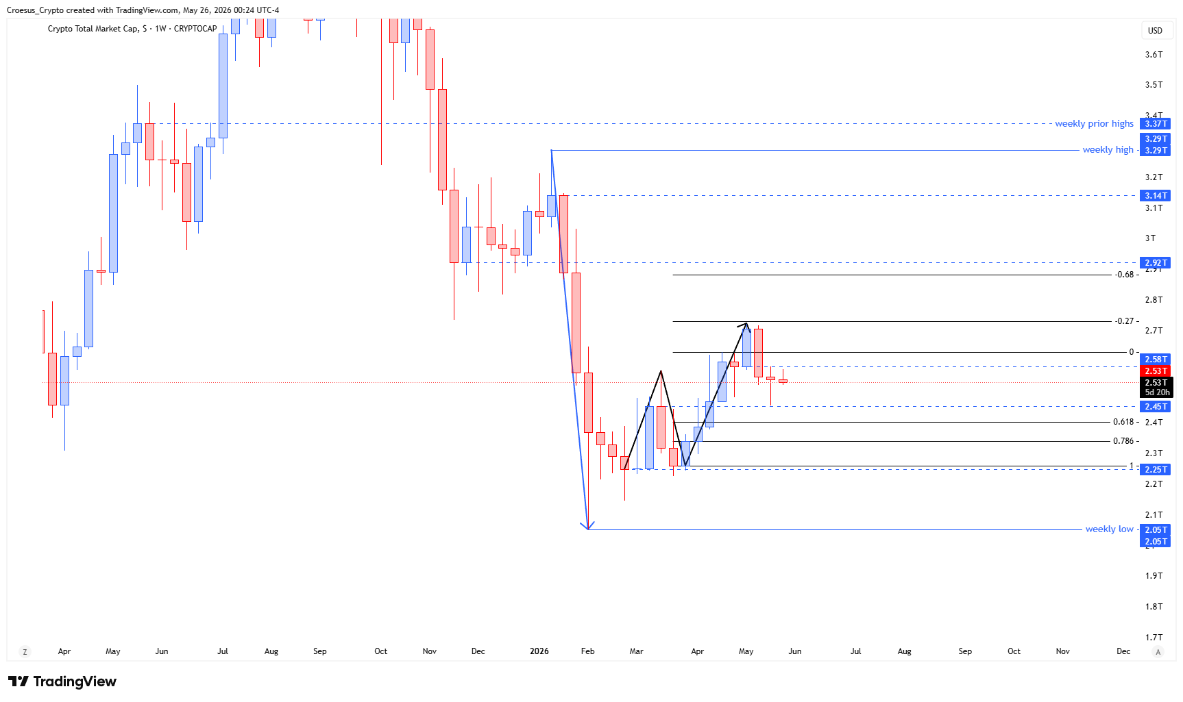 TOTAL weekly chart Week 22 2026 with bullish M formation (double bottom) and golden pocket retracement context pointing to potential 6-8% further correction (https://stc4s4zmgzxujyc.blob.core.windows.net/images/1779770096203-TOTAL_2026-05-26_06-24-12.png)