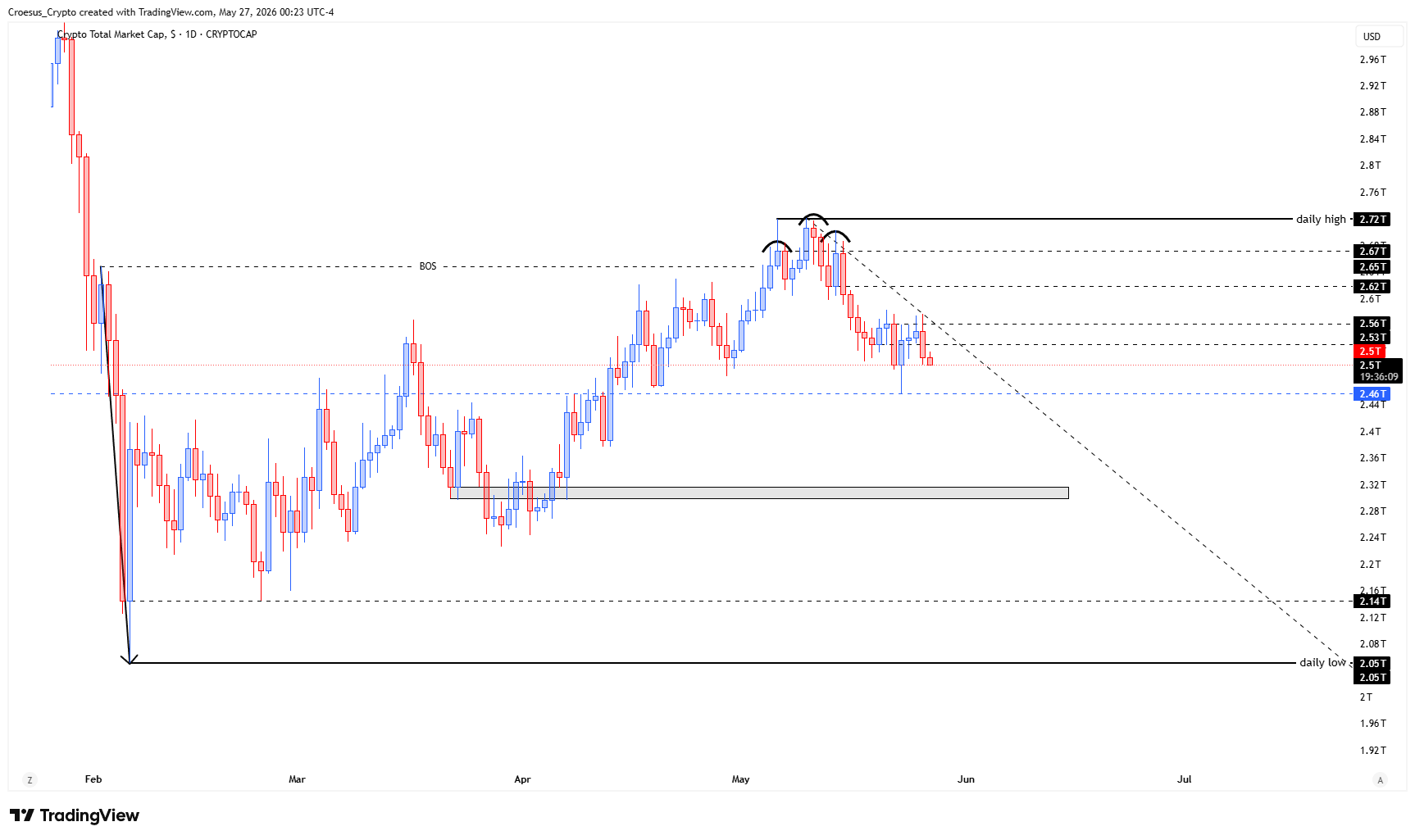TOTAL daily chart 27/05/2026 with daily high break, head and shoulders reversal, and sell-off into the 2.46T weekly level (https://stc4s4zmgzxujyc.blob.core.windows.net/images/1779856157112-TOTAL_2026-05-27_06-23-51.png)