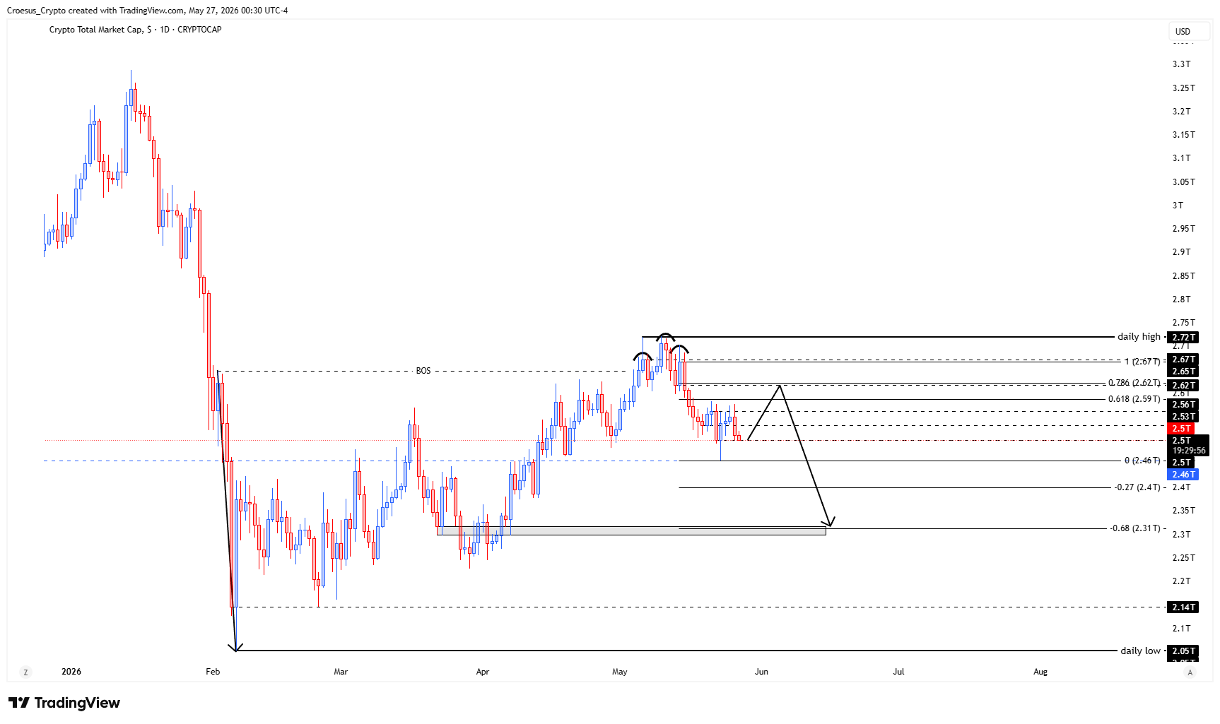 TOTAL daily chart 27/05/2026 with weekly support test around 2.46T and potential local inverse H&S / double bottom structure (https://stc4s4zmgzxujyc.blob.core.windows.net/images/1779856218805-TOTAL_2026-05-27_06-30-04.png)